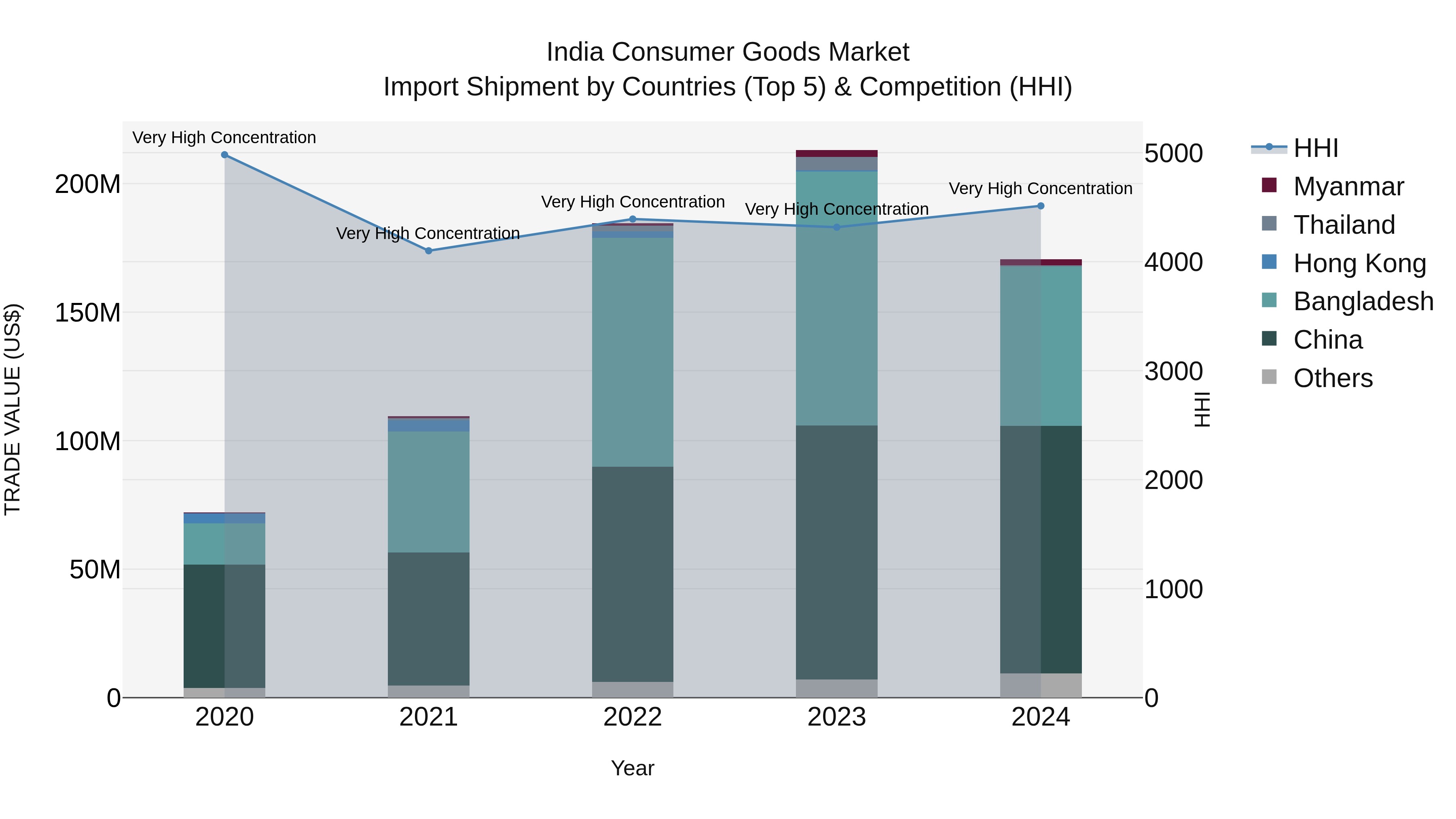 India Consumer Goods Market Top 5 Importing Countries and Market Competition (HHI) Analysis