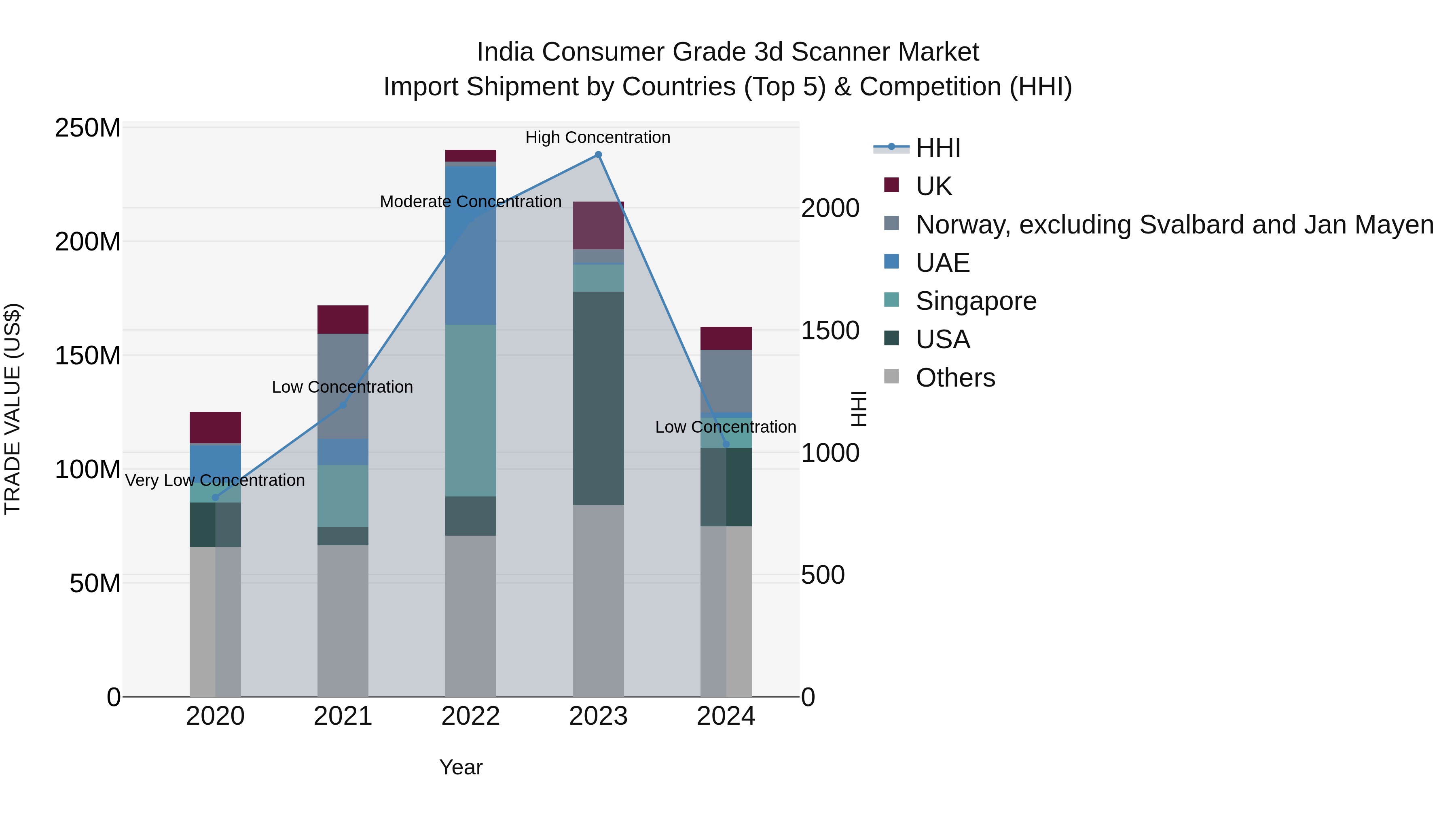 India Consumer Grade 3d Scanner Market Top 5 Importing Countries and Market Competition (HHI) Analysis
