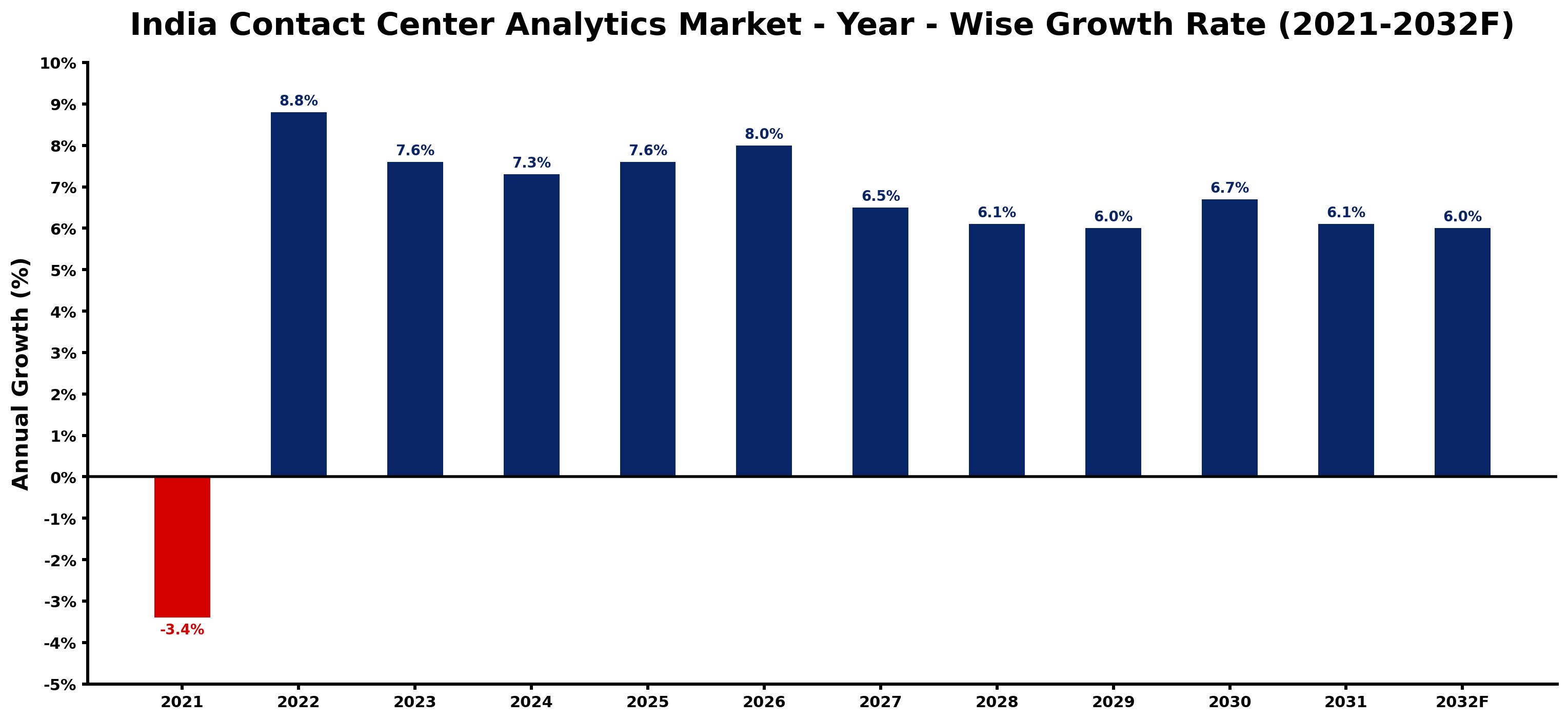India Contact Center Analytics Market Year-wise Growth Rate and Key Drivers