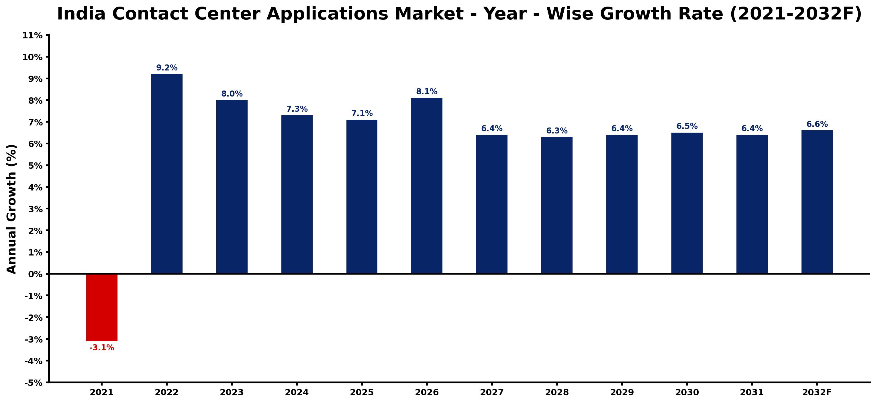 India Contact Center Applications Market Year-wise Growth Rate and Key Drivers