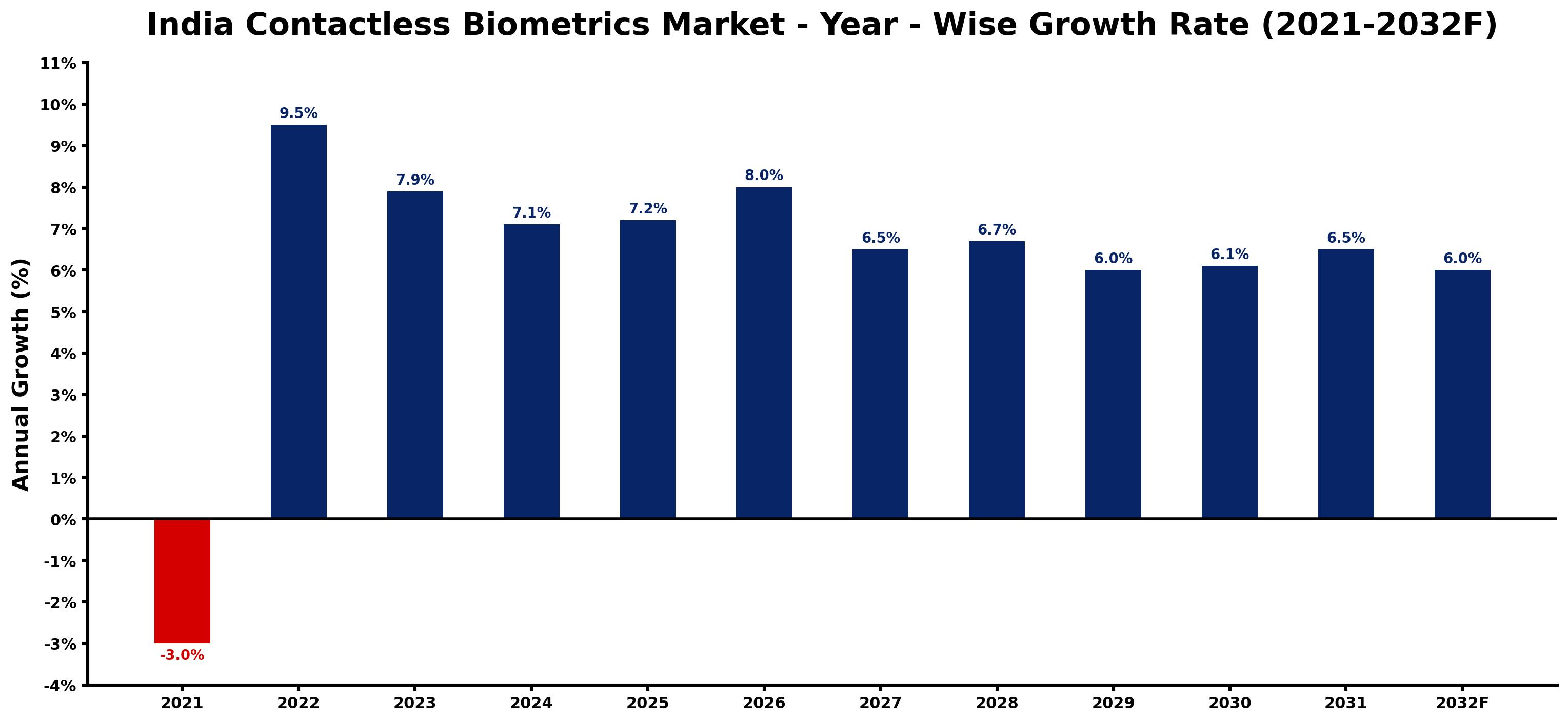 India Contactless Biometrics Market Year-wise Growth Rate and Key Drivers