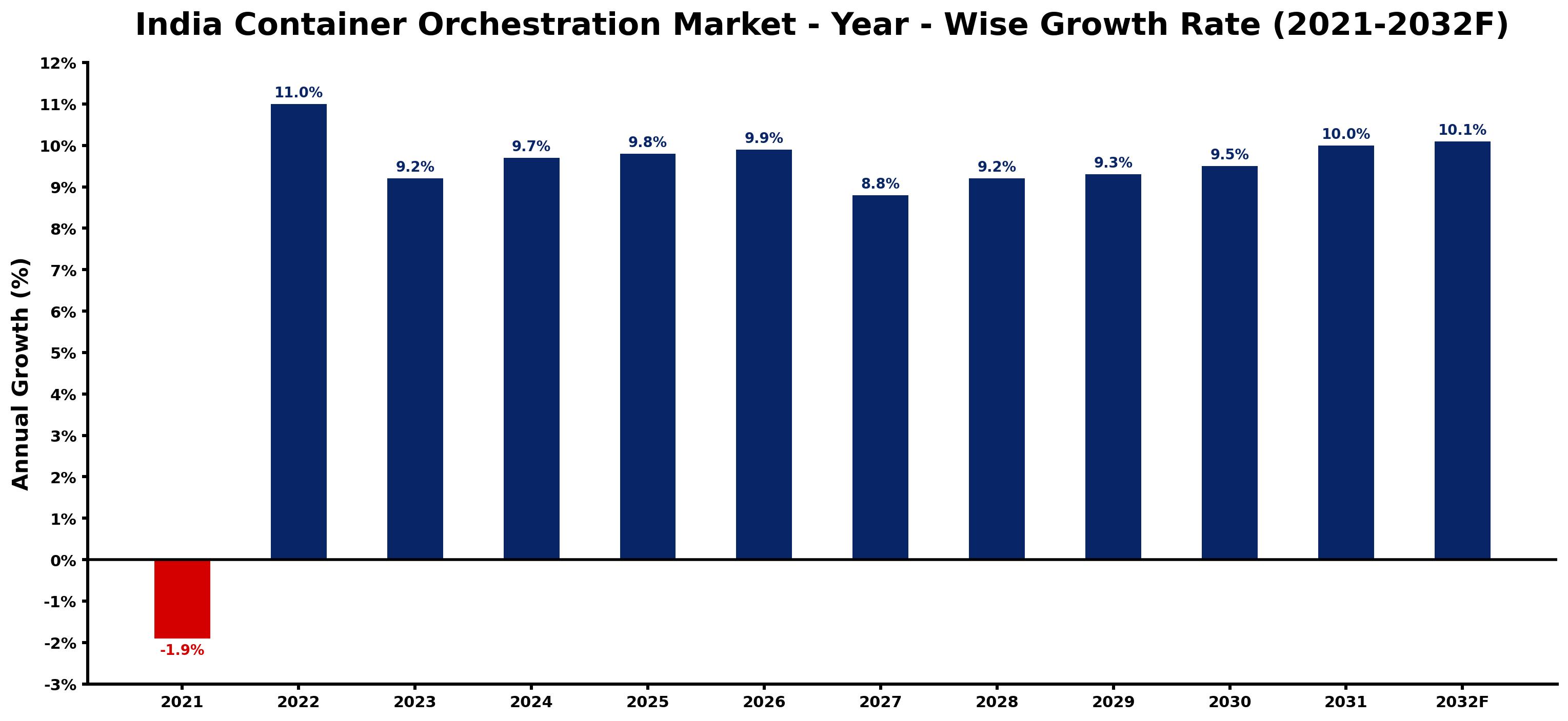 India Container Orchestration Market Year-wise Growth Rate and Key Drivers