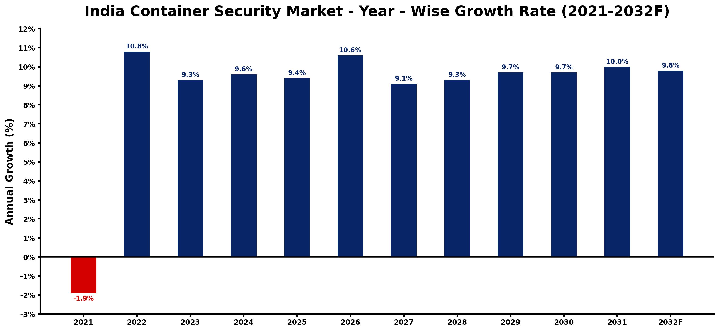 India Container Security Market Year-wise Growth Rate and Key Drivers