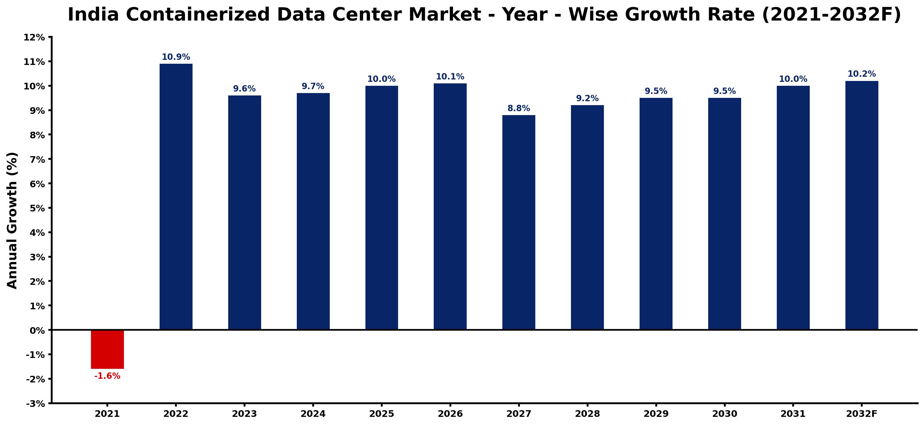 India Containerized Data Center Market Year-wise Growth Rate and Key Drivers