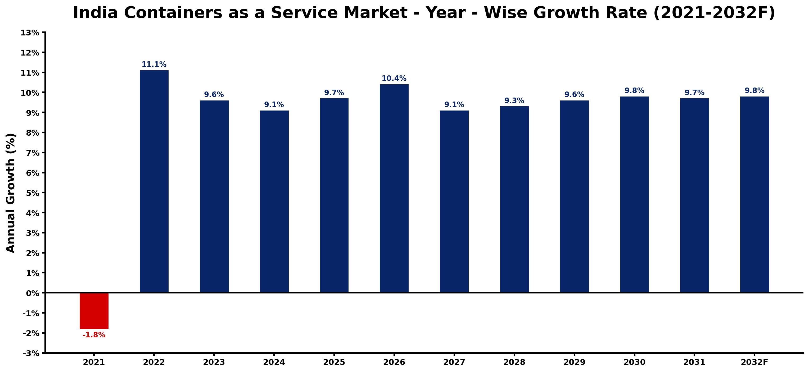 India Containers as a Service Market Year-wise Growth Rate and Key Drivers