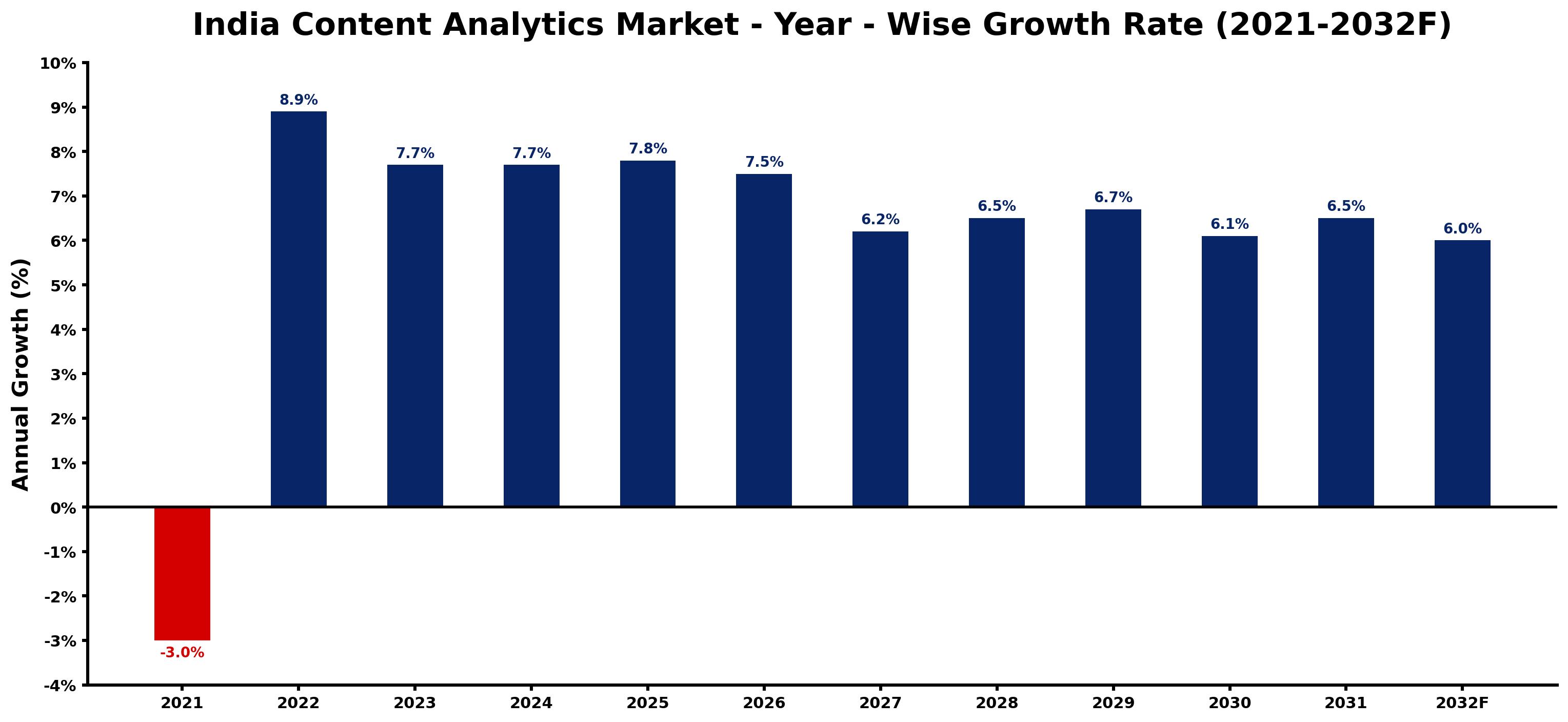 India Content Analytics Market Year-wise Growth Rate and Key Drivers