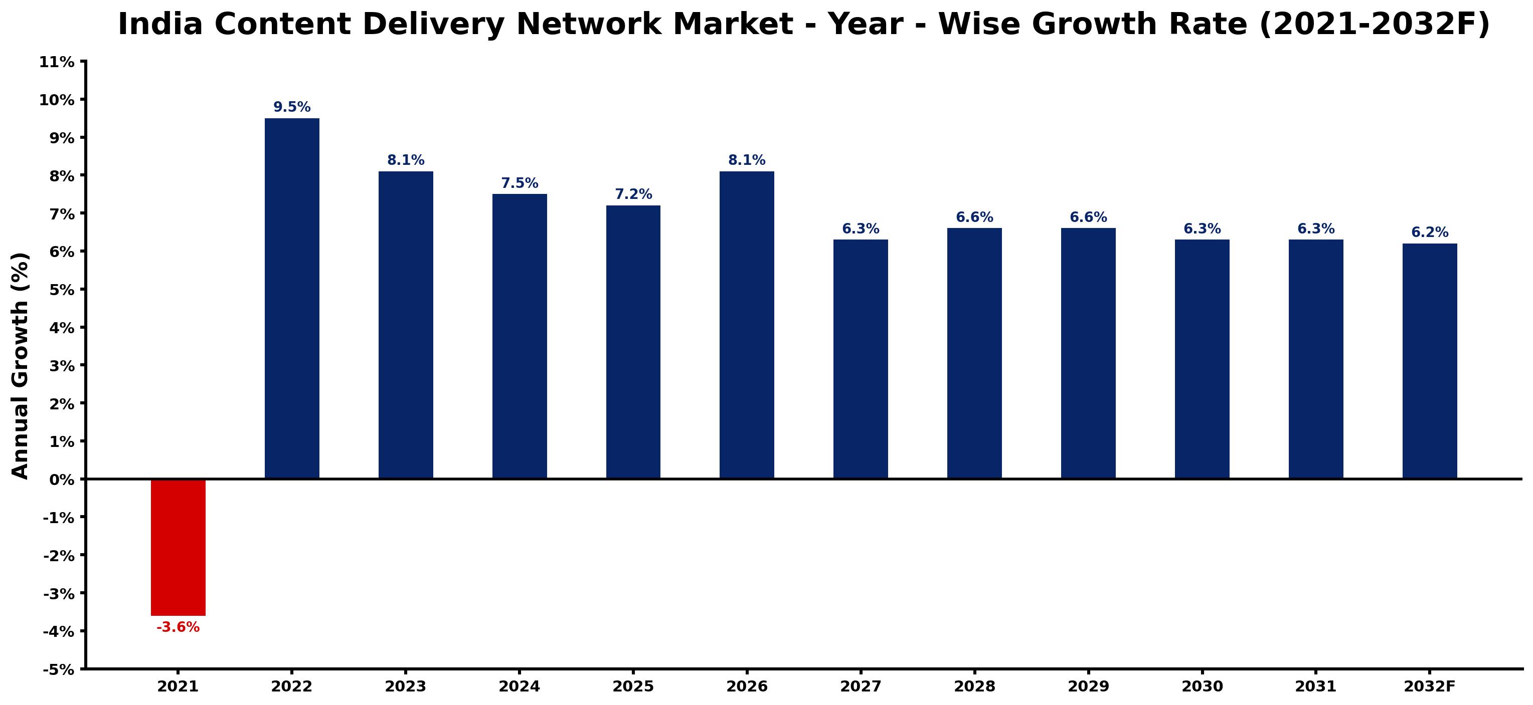 India Content Delivery Network Market Year-wise Growth Rate and Key Drivers
