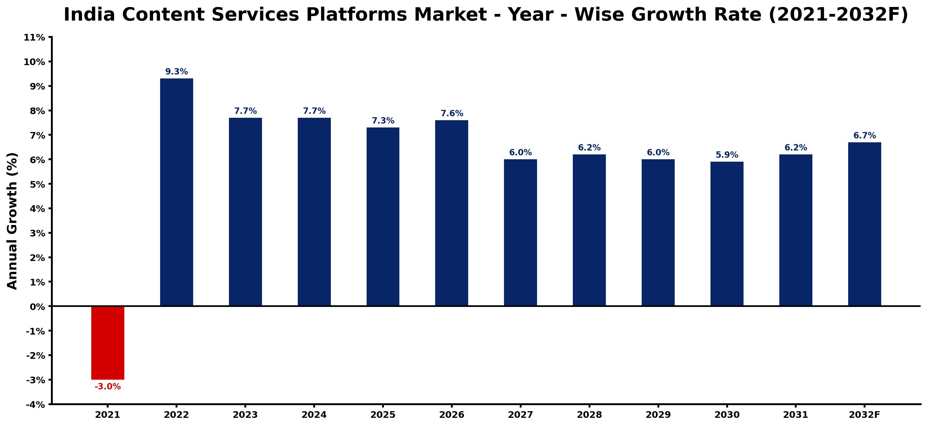 India Content Services Platforms Market Year-wise Growth Rate and Key Drivers