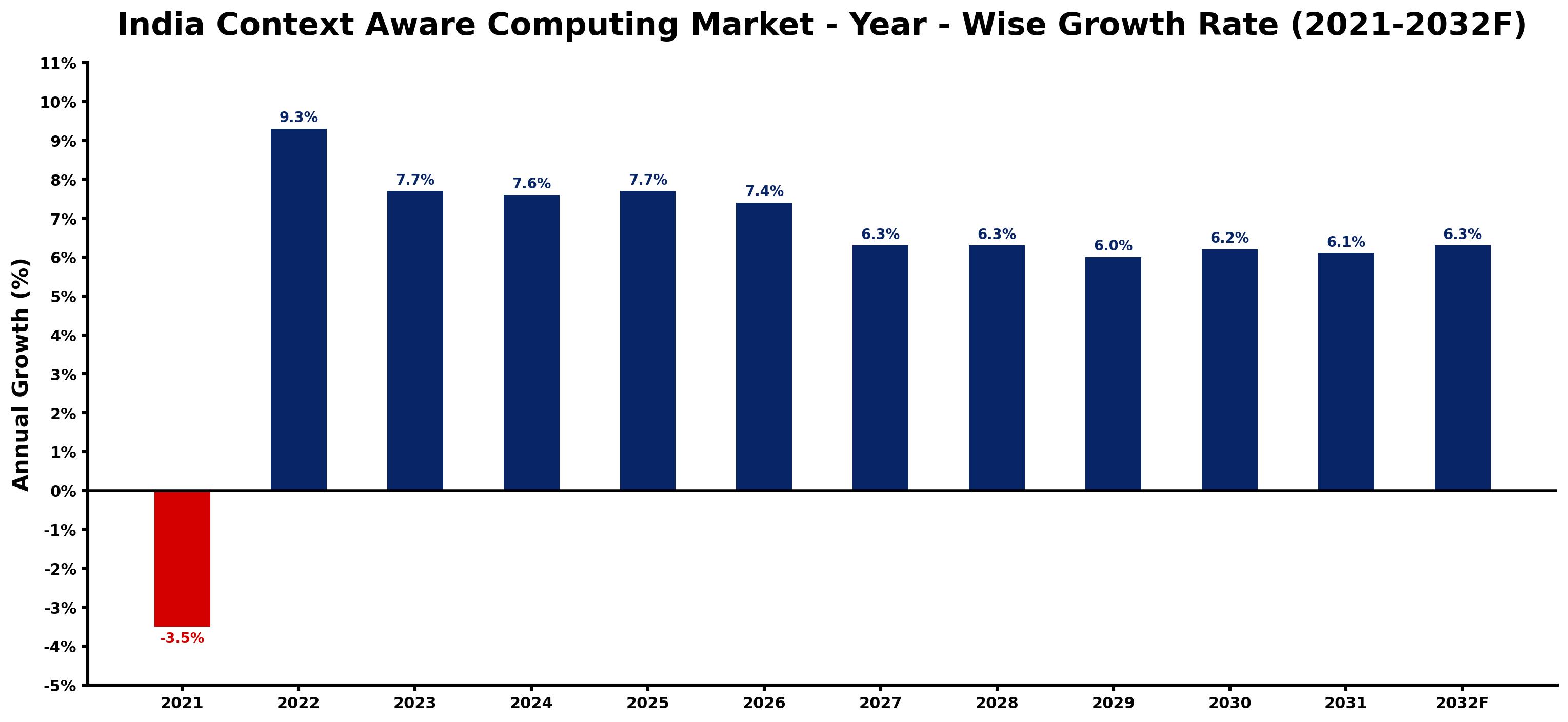 India Context Aware Computing Market Year-wise Growth Rate and Key Drivers