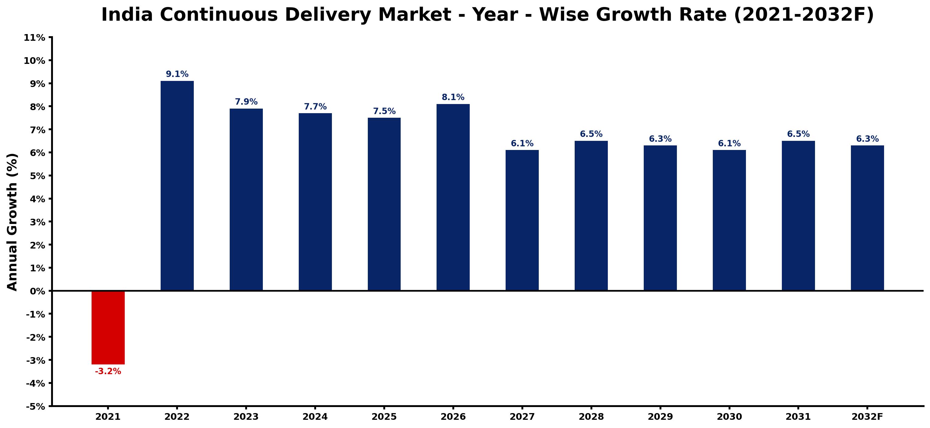 India Continuous Delivery Market Year-wise Growth Rate and Key Drivers