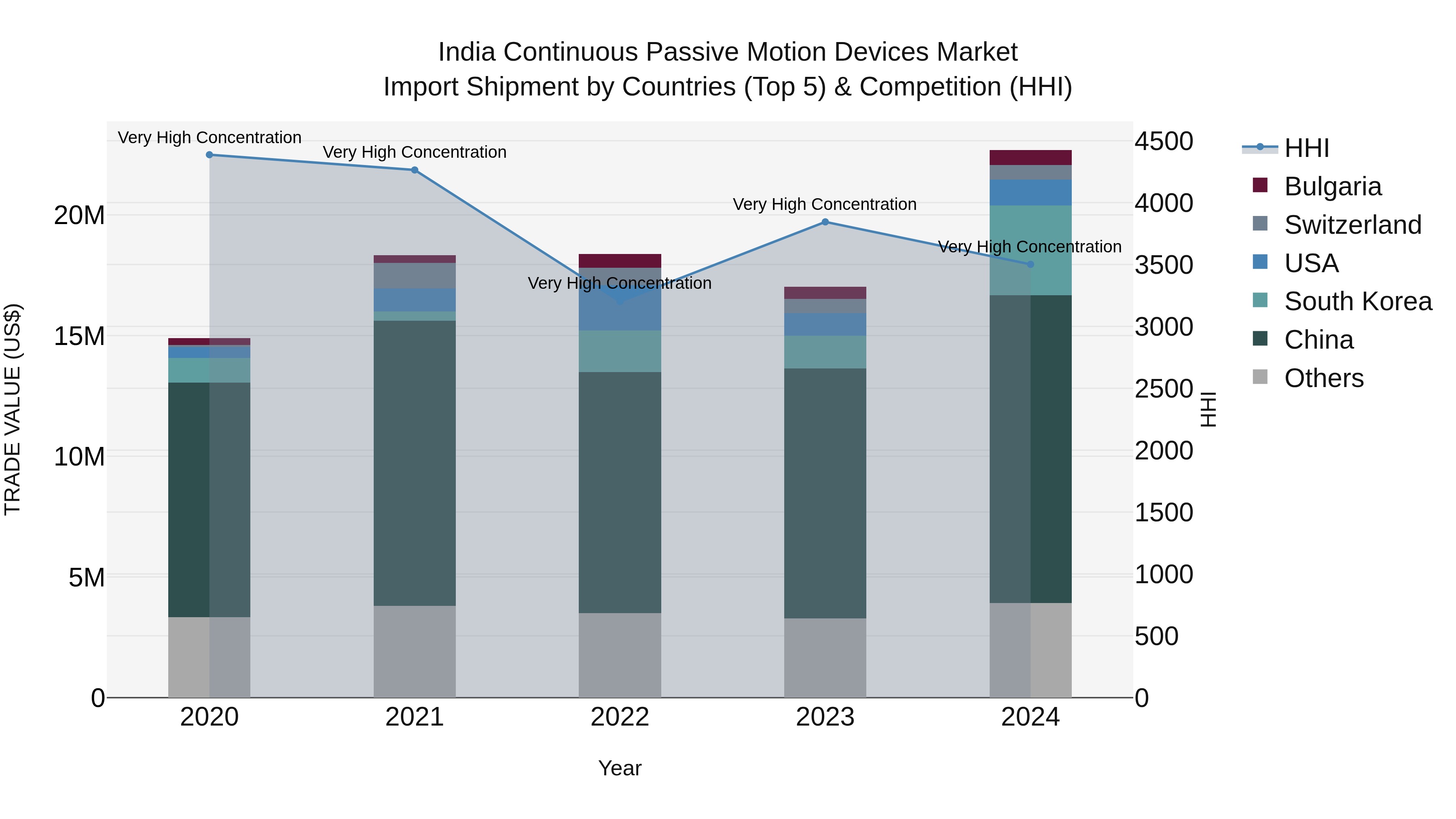 India Continuous Passive Motion Devices Market Top 5 Importing Countries and Market Competition (HHI) Analysis