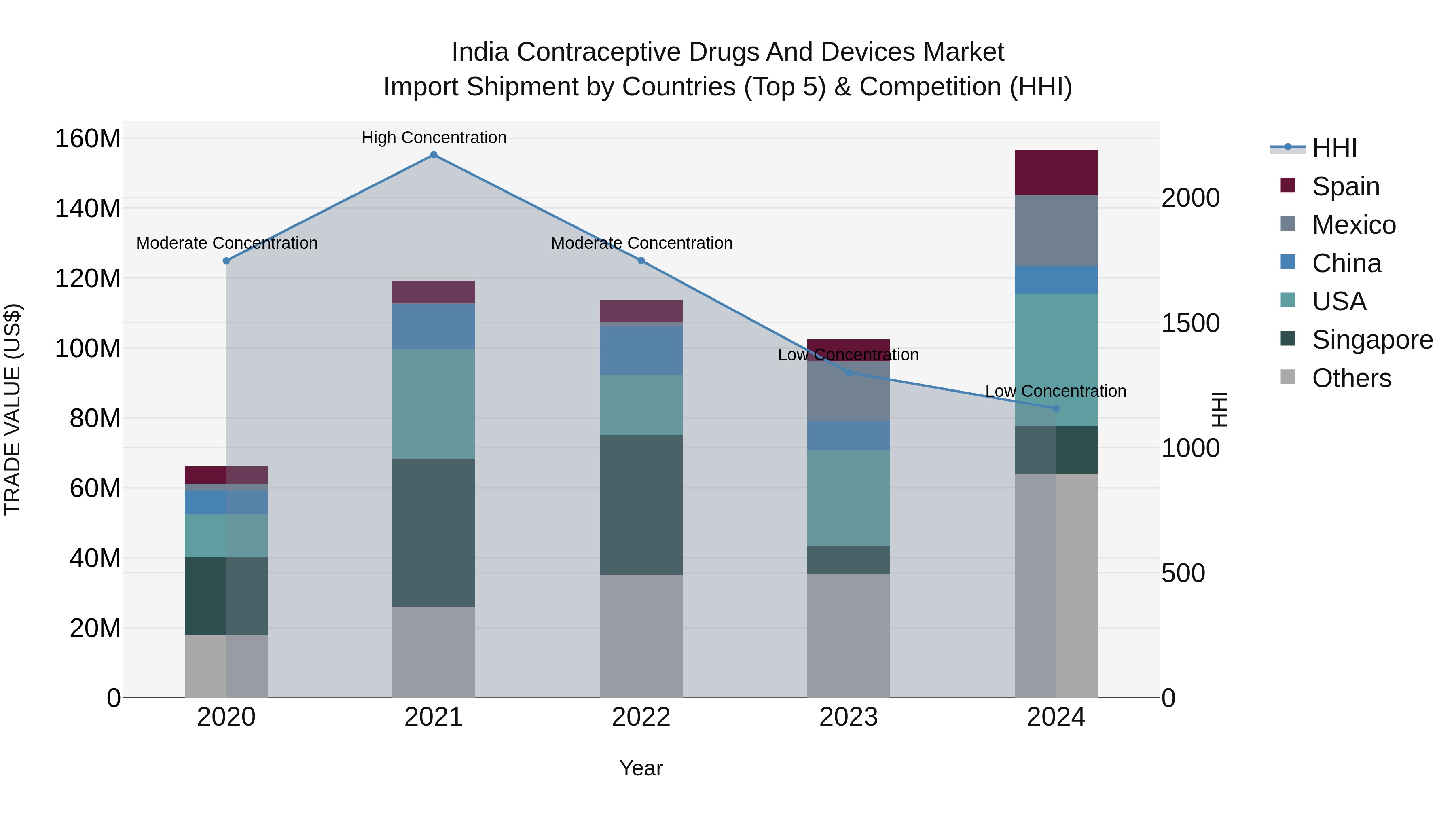 India Contraceptive Drugs and Devices Market Top 5 Importing Countries and Market Competition (HHI) Analysis