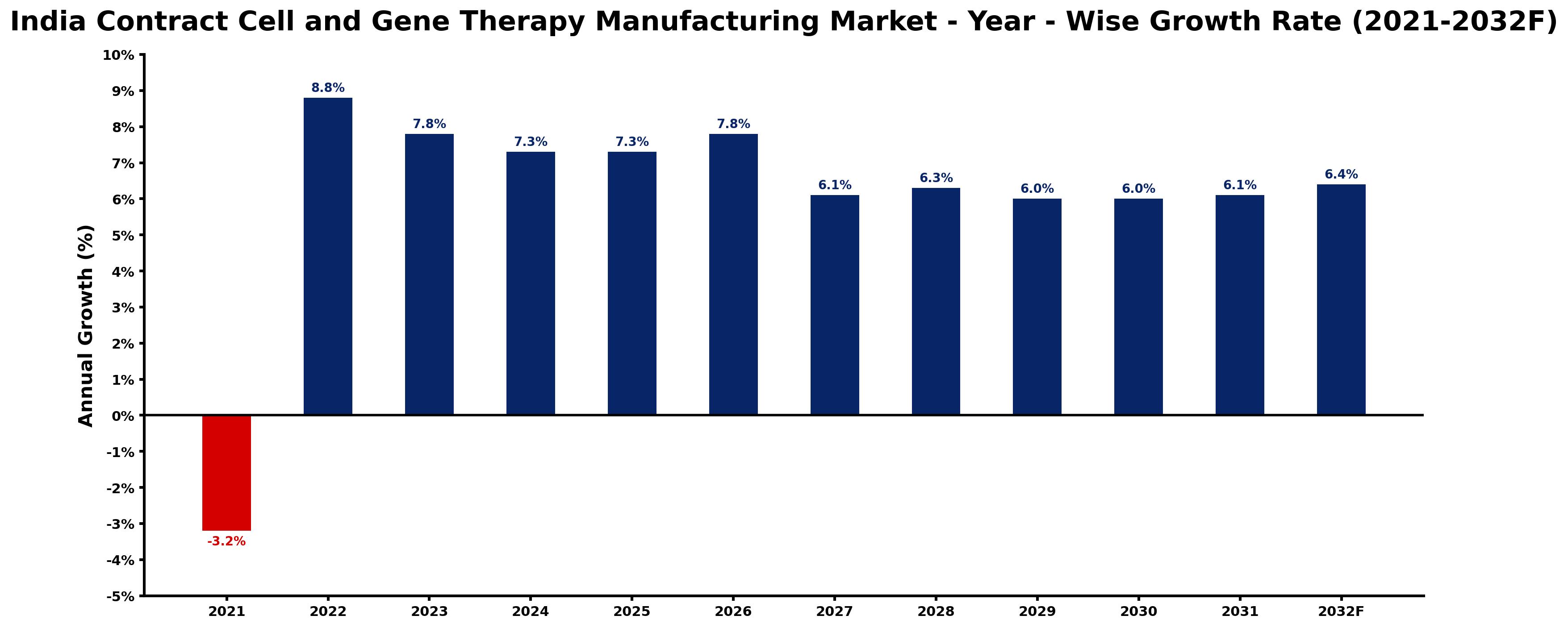 India Contract Cell and Gene Therapy Manufacturing Market Year-wise Growth Rate and Key Drivers
