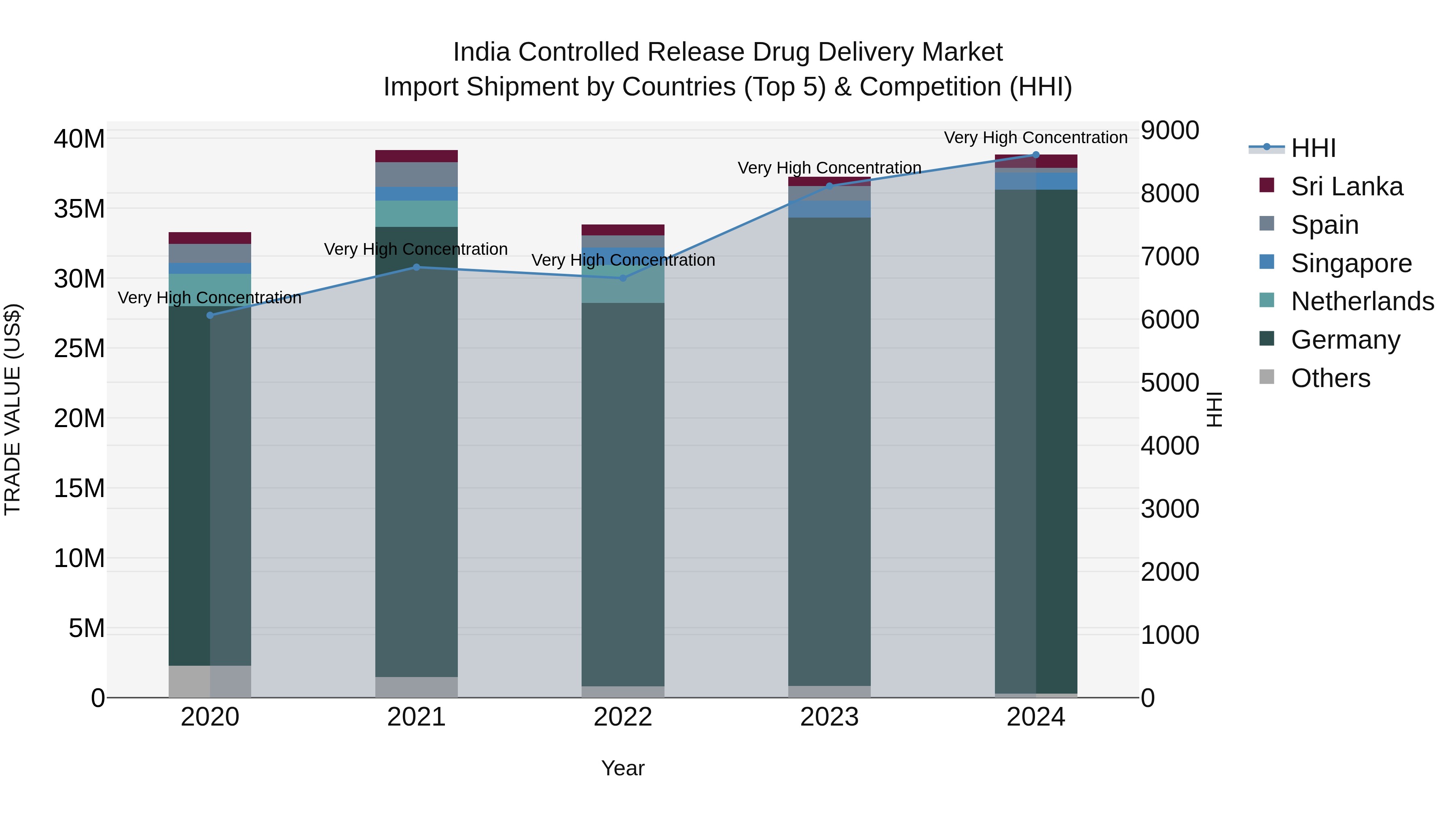India Controlled Release Drug Delivery Market Top 5 Importing Countries and Market Competition (HHI) Analysis