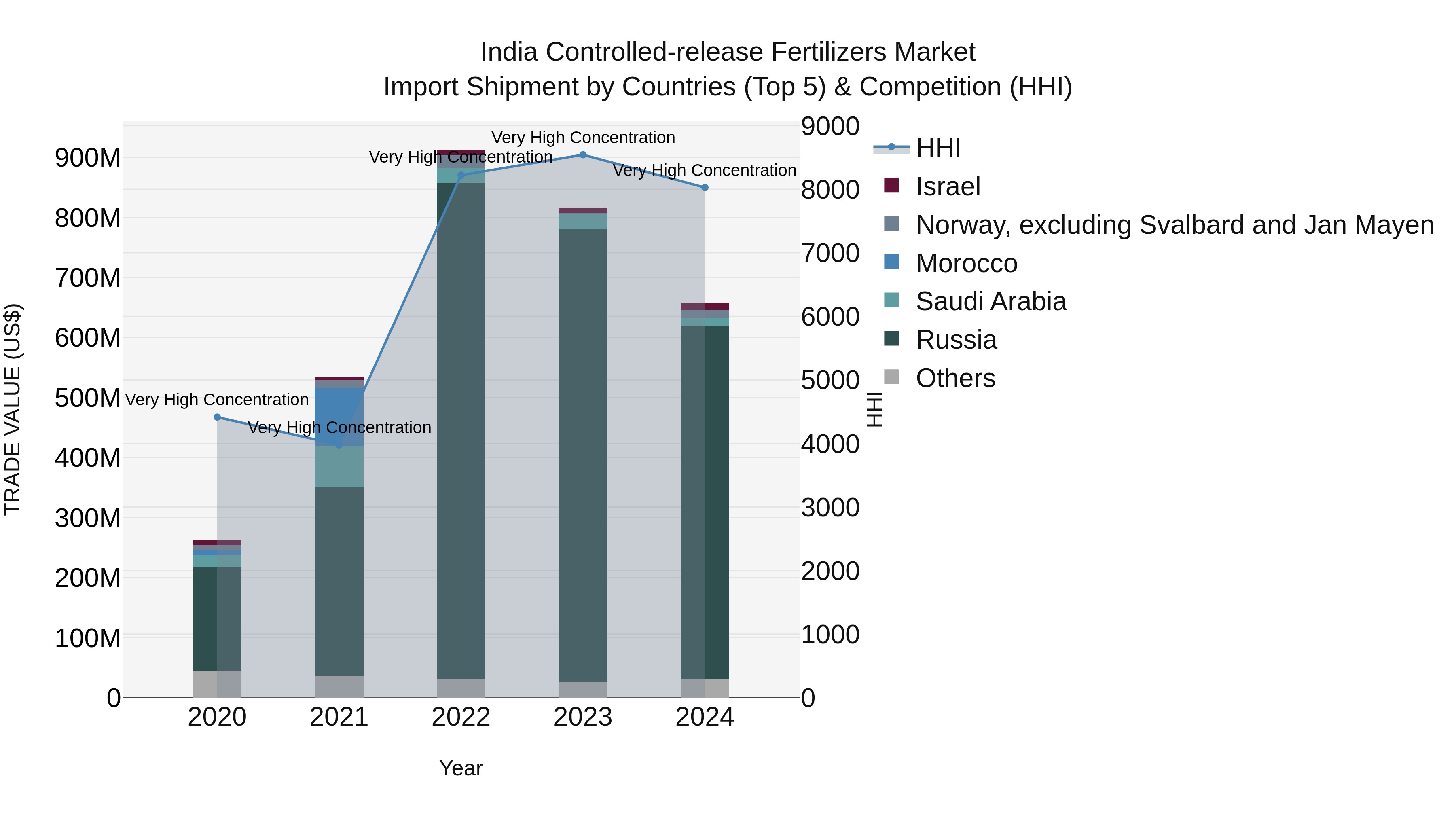 India Controlled-release Fertilizers Market Top 5 Importing Countries and Market Competition (HHI) Analysis