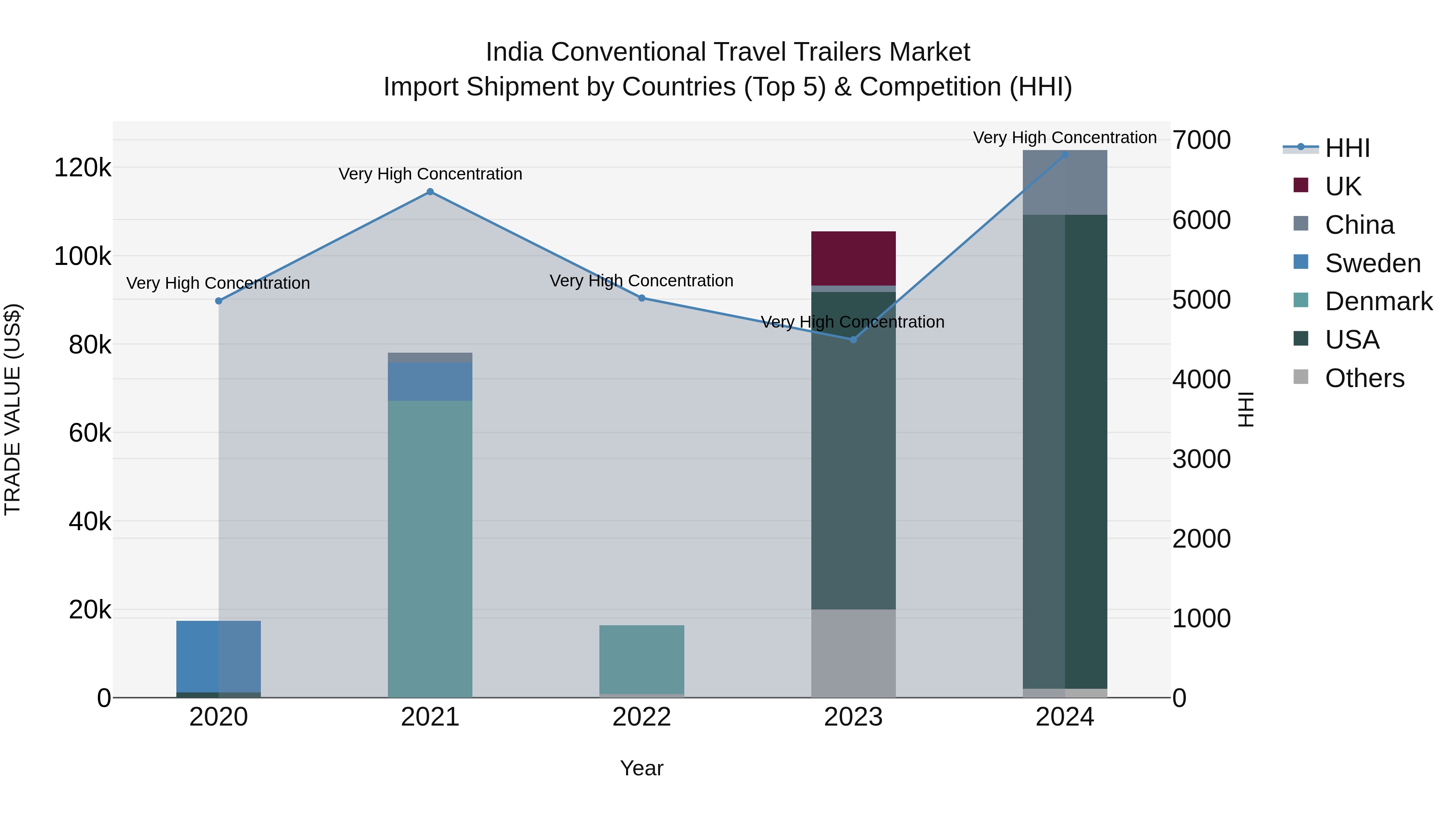 India Conventional Travel Trailers Market Top 5 Importing Countries and Market Competition (HHI) Analysis
