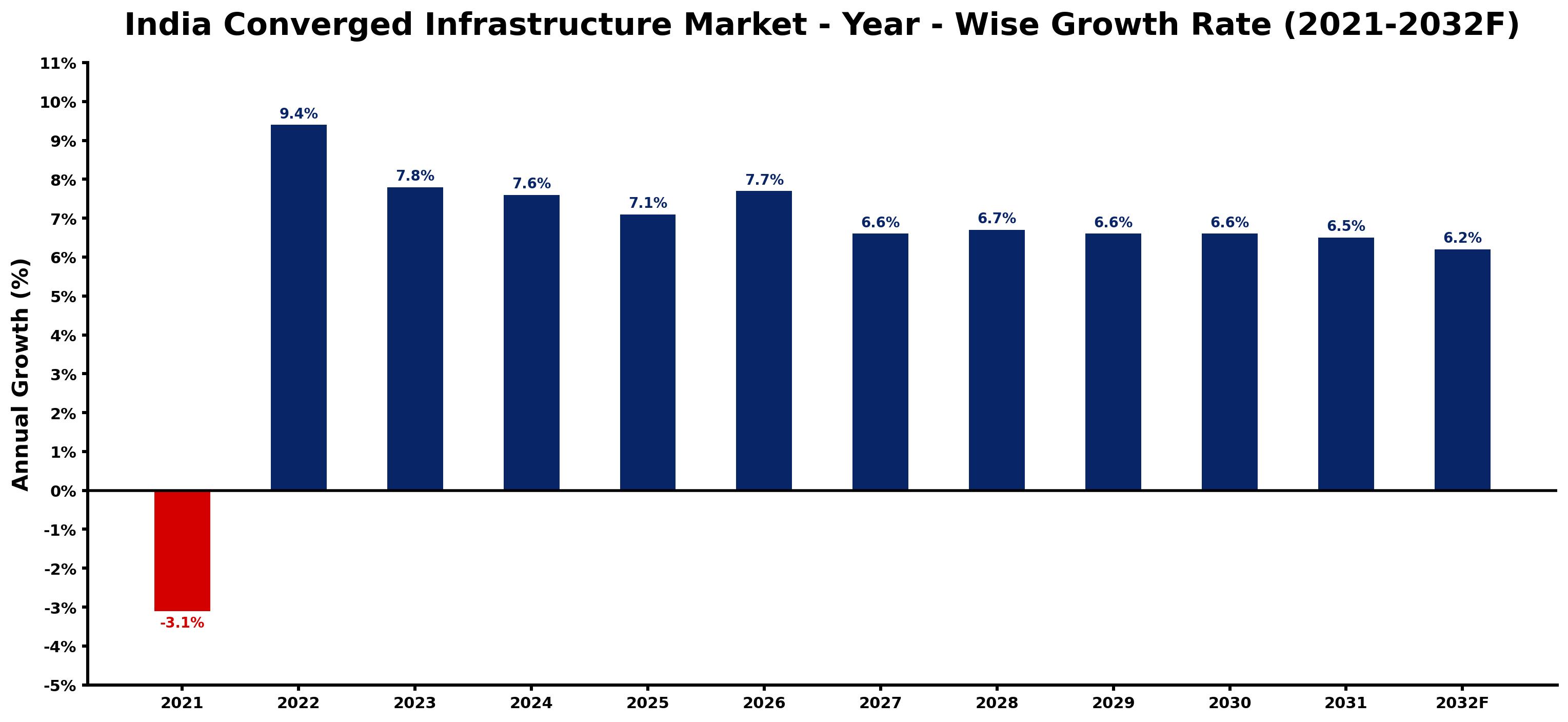 India Converged Infrastructure Market Year-wise Growth Rate and Key Drivers