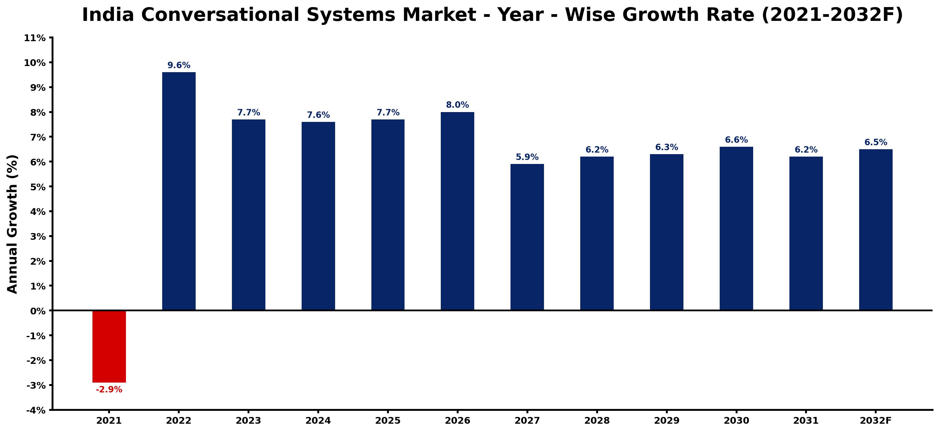 India Conversational Systems Market Year-wise Growth Rate and Key Drivers
