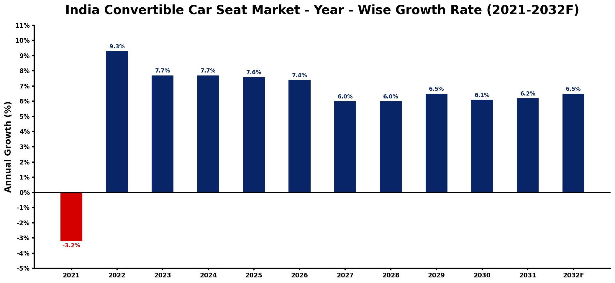 India Convertible Car Seat Market Year-wise Growth Rate and Key Drivers