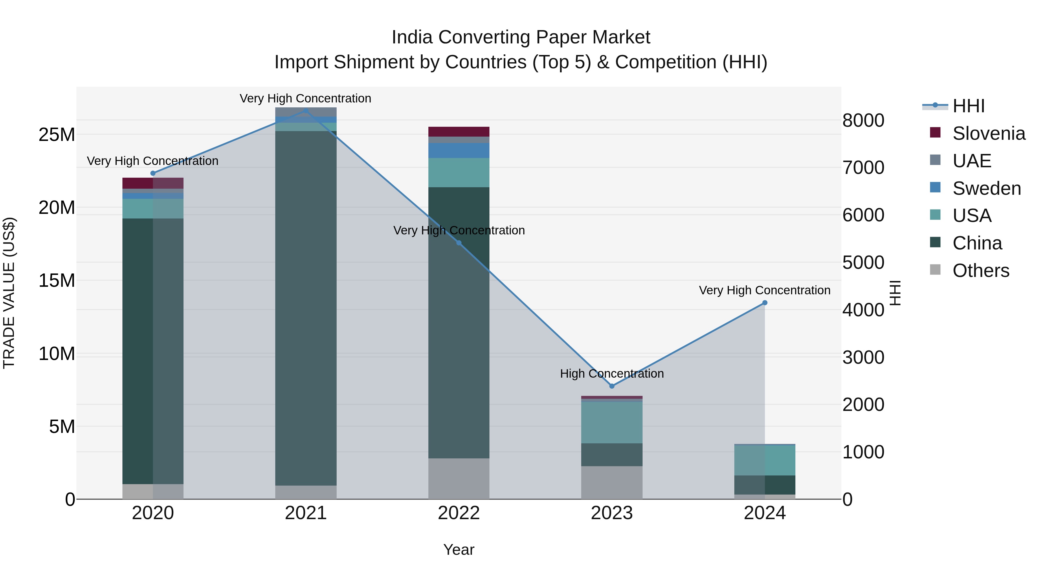 India Converting Paper Market Top 5 Importing Countries and Market Competition (HHI) Analysis