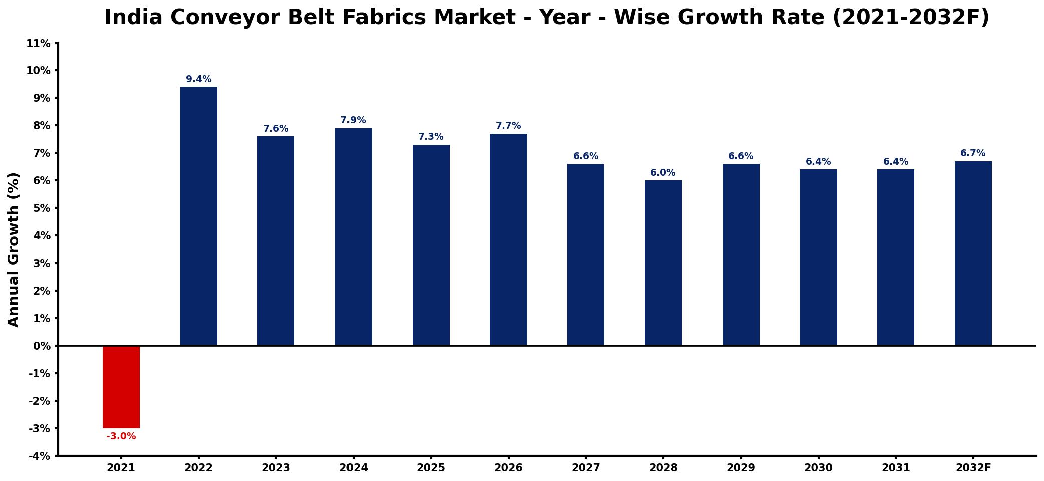 India Conveyor Belt Fabrics Market Year-wise Growth Rate and Key Drivers