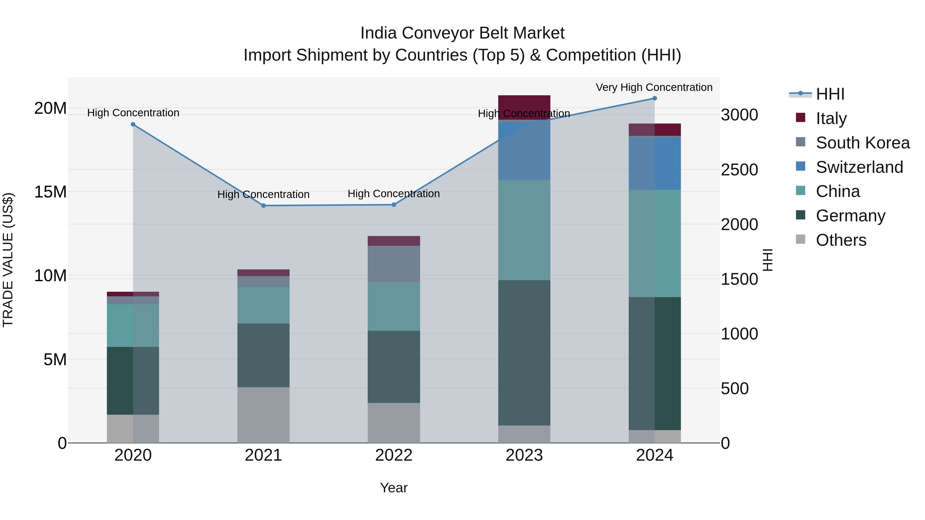 India Conveyor Belt Market Top 5 Importing Countries and Market Competition (HHI) Analysis