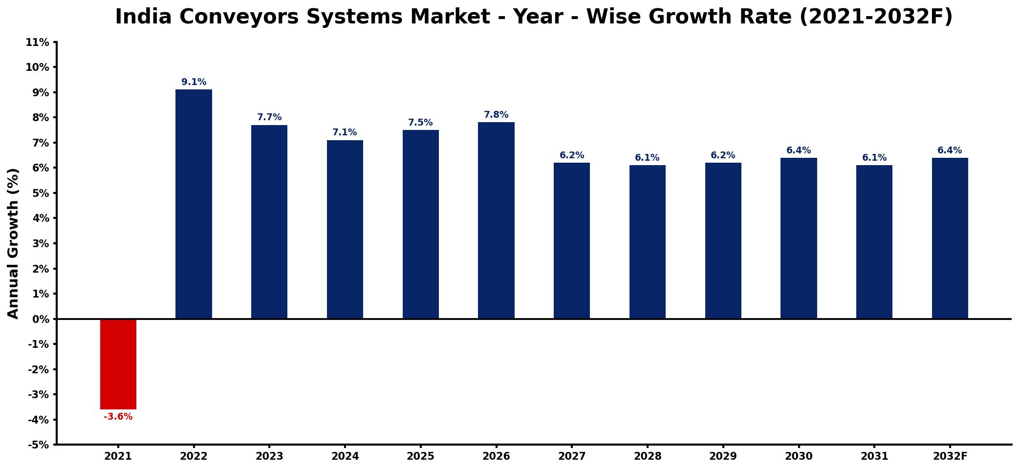 India Conveyors Systems Market Year-wise Growth Rate and Key Drivers