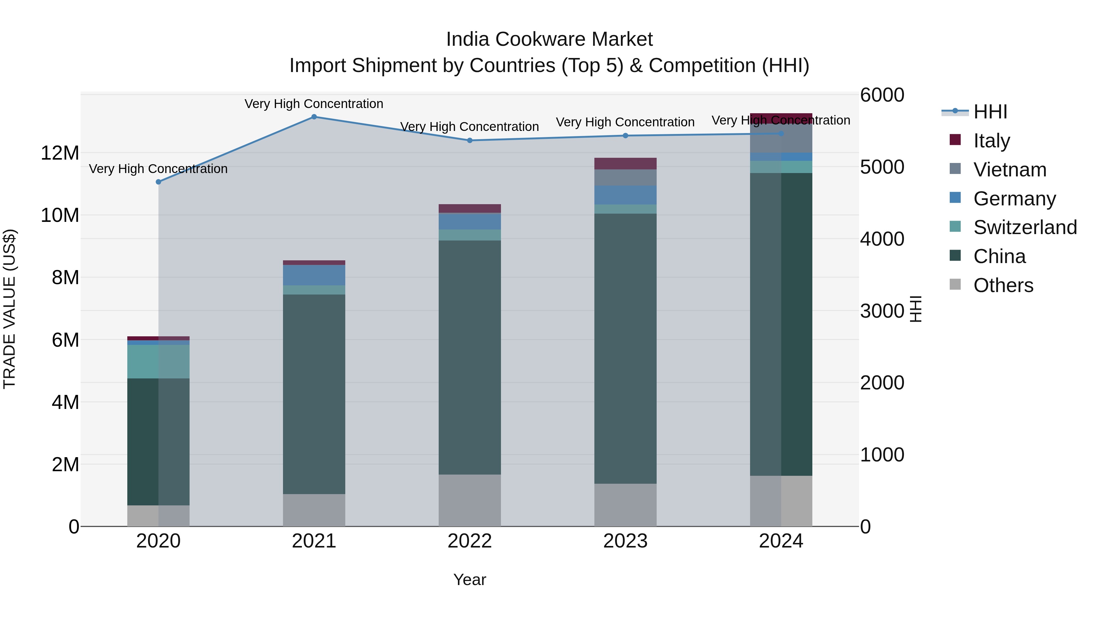 India Cookware Market Top 5 Importing Countries and Market Competition (HHI) Analysis