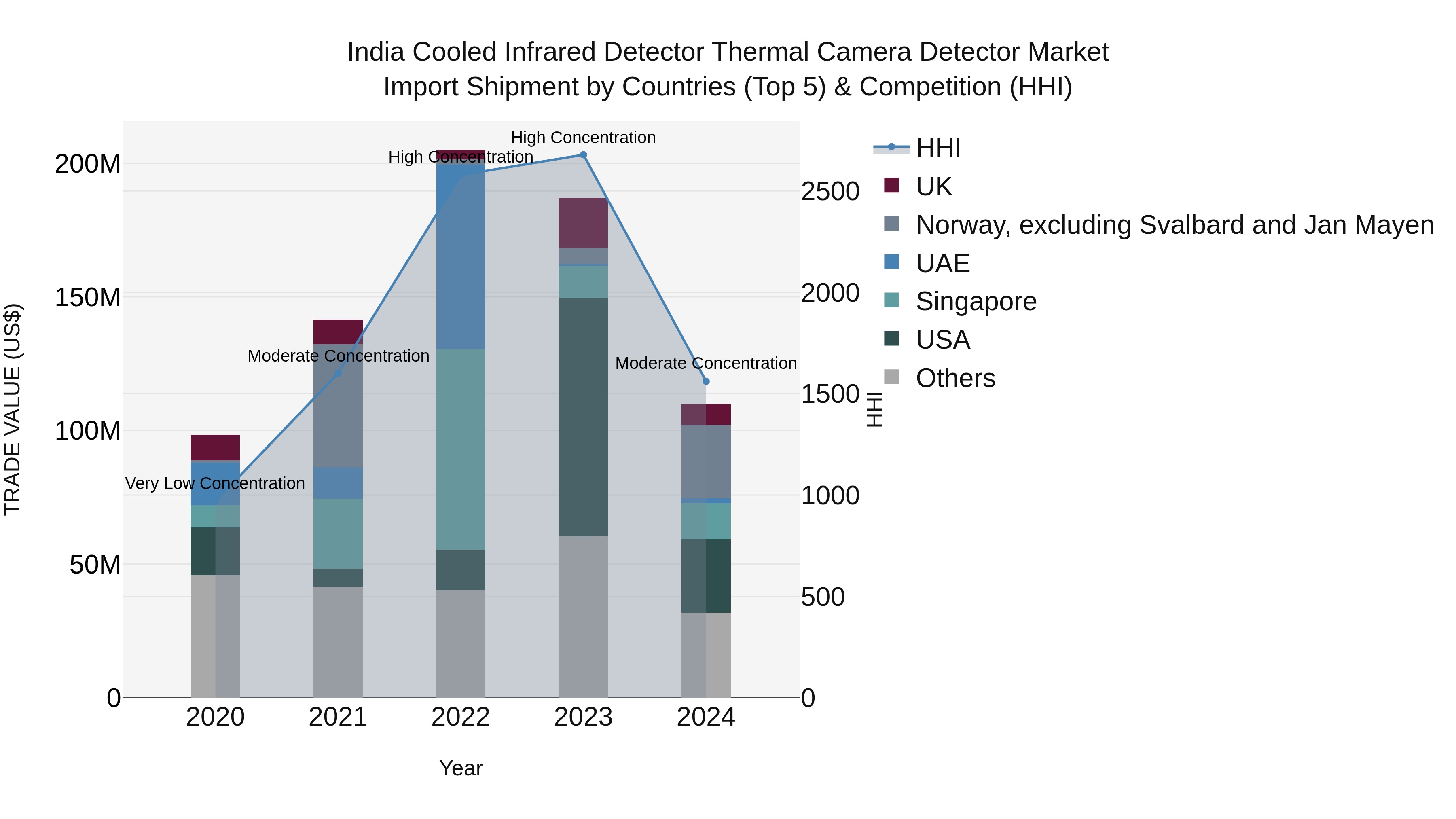 India Cooled Infrared Detector Thermal Camera Detector Market Top 5 Importing Countries and Market Competition (HHI) Analysis