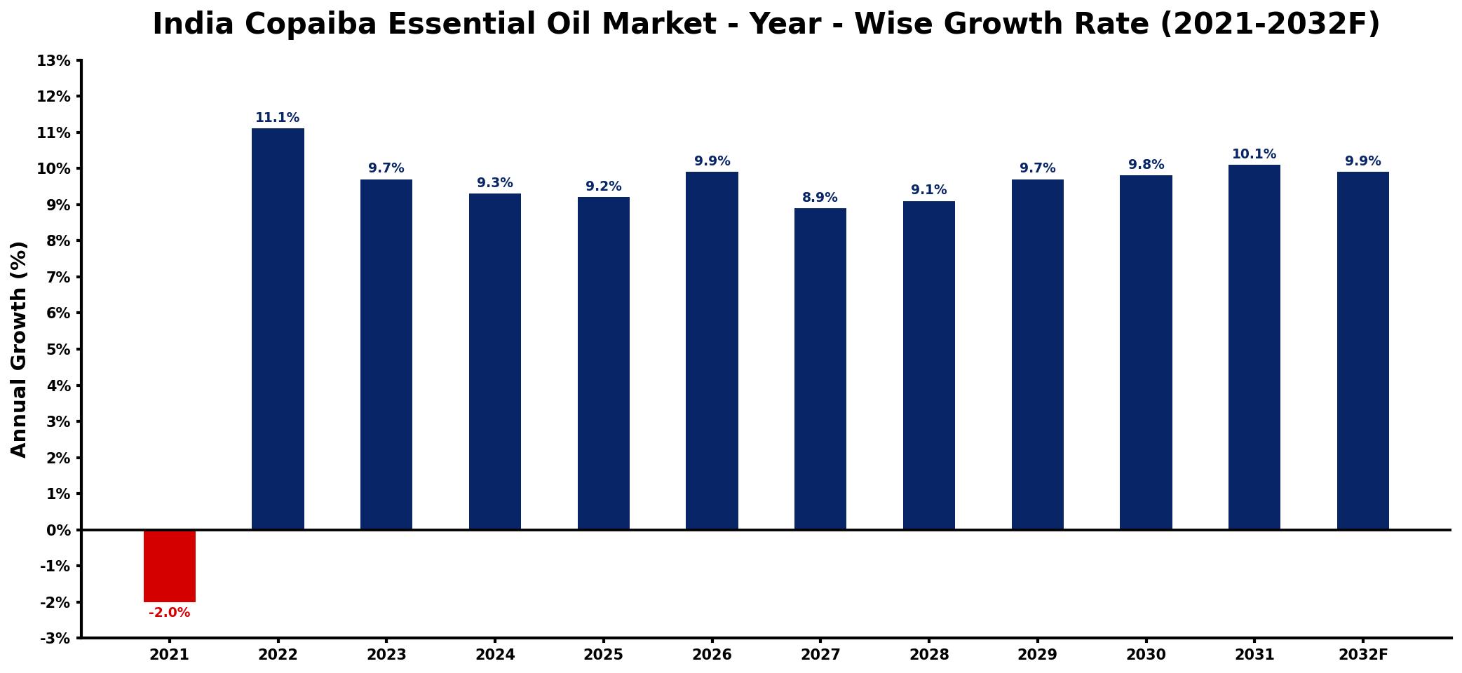 India Copaiba Essential Oil Market Year-wise Growth Rate and Key Drivers