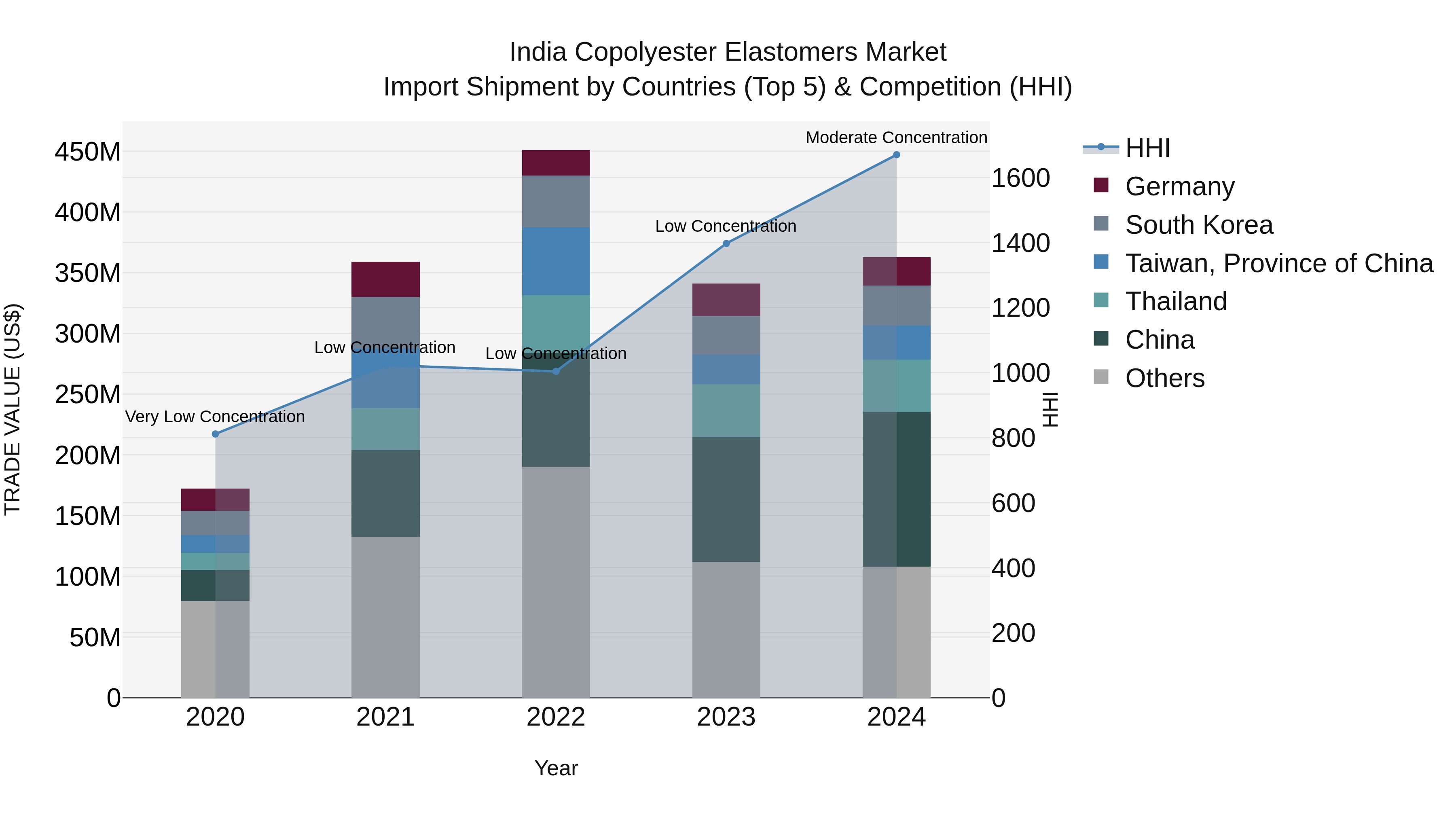 India Copolyester Elastomers Market Top 5 Importing Countries and Market Competition (HHI) Analysis