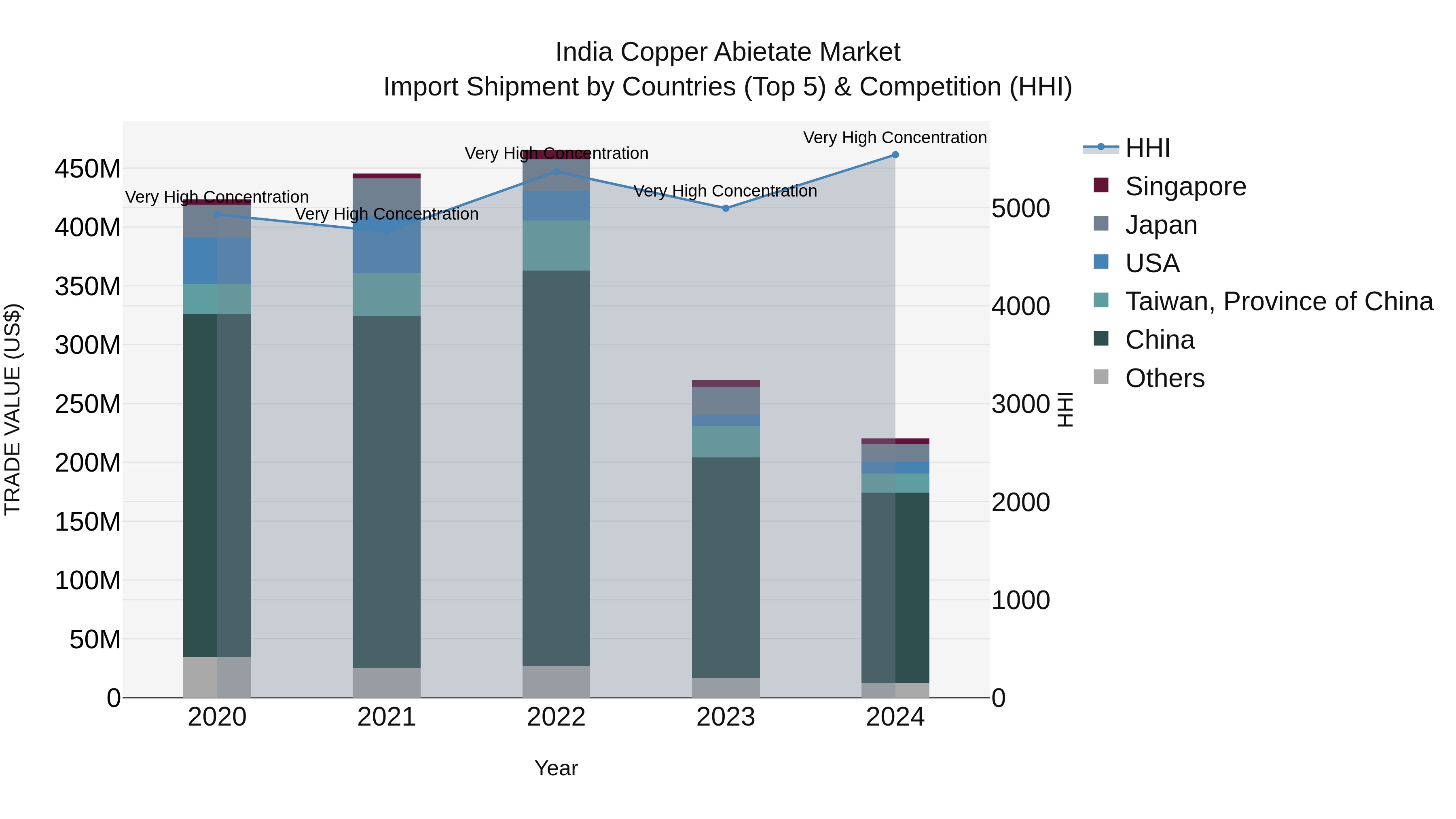 India Copper Abietate Market Top 5 Importing Countries and Market Competition (HHI) Analysis