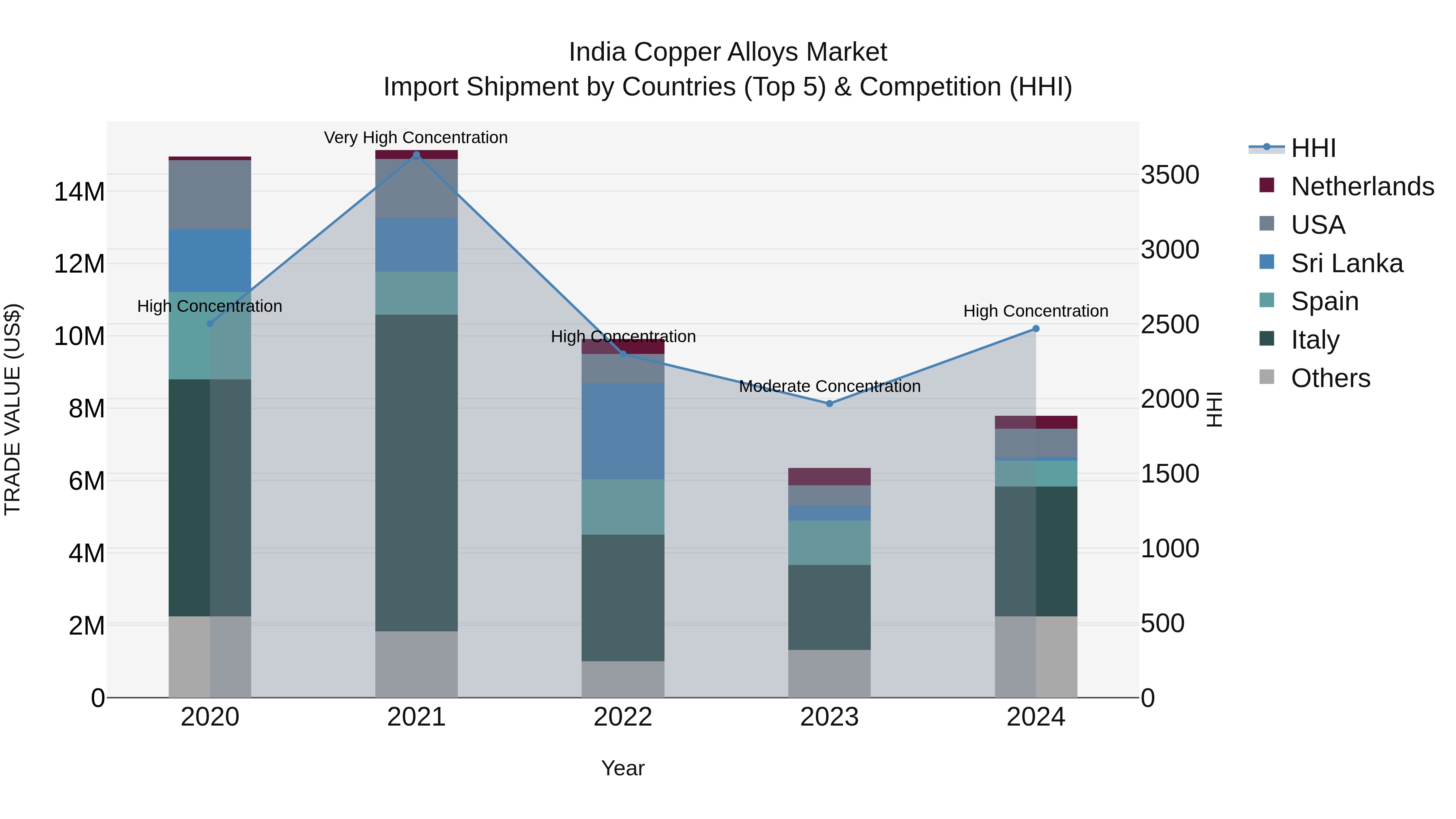 India Copper Alloys Market Top 5 Importing Countries and Market Competition (HHI) Analysis