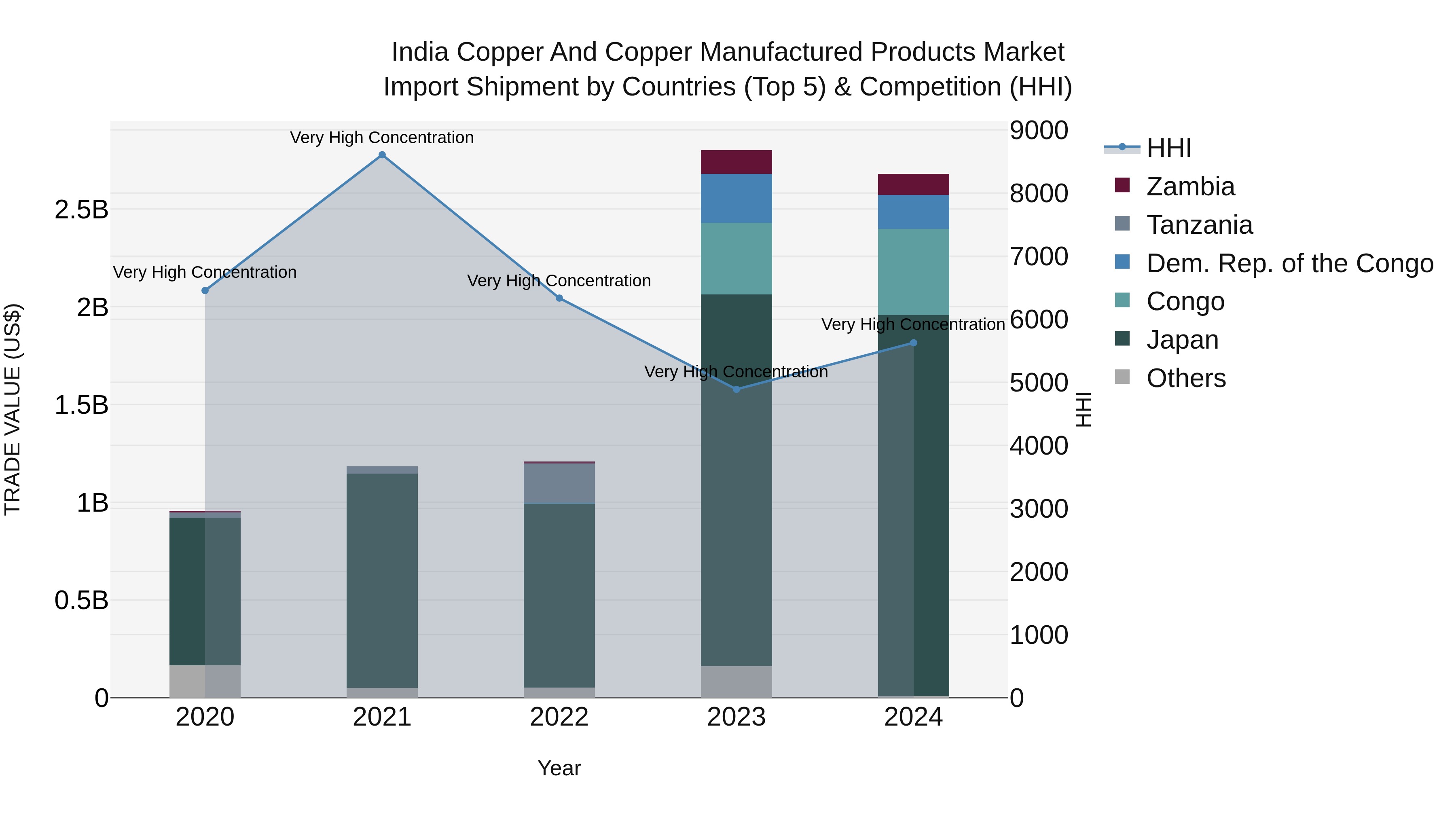 India Copper and Copper Manufactured Products Market Top 5 Importing Countries and Market Competition (HHI) Analysis