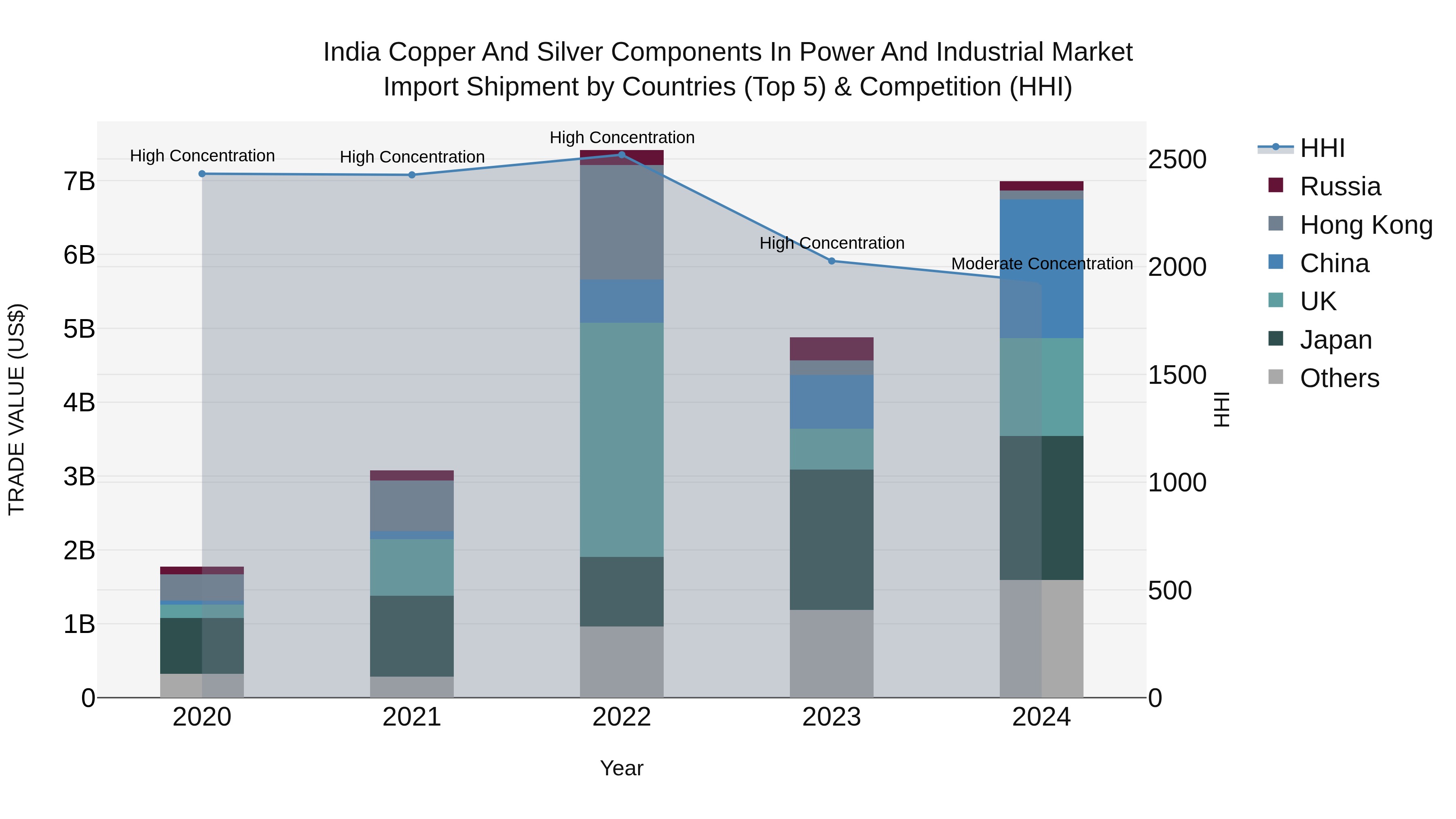 India Copper and Silver Components in Power and Industrial Market Top 5 Importing Countries and Market Competition (HHI) Analysis