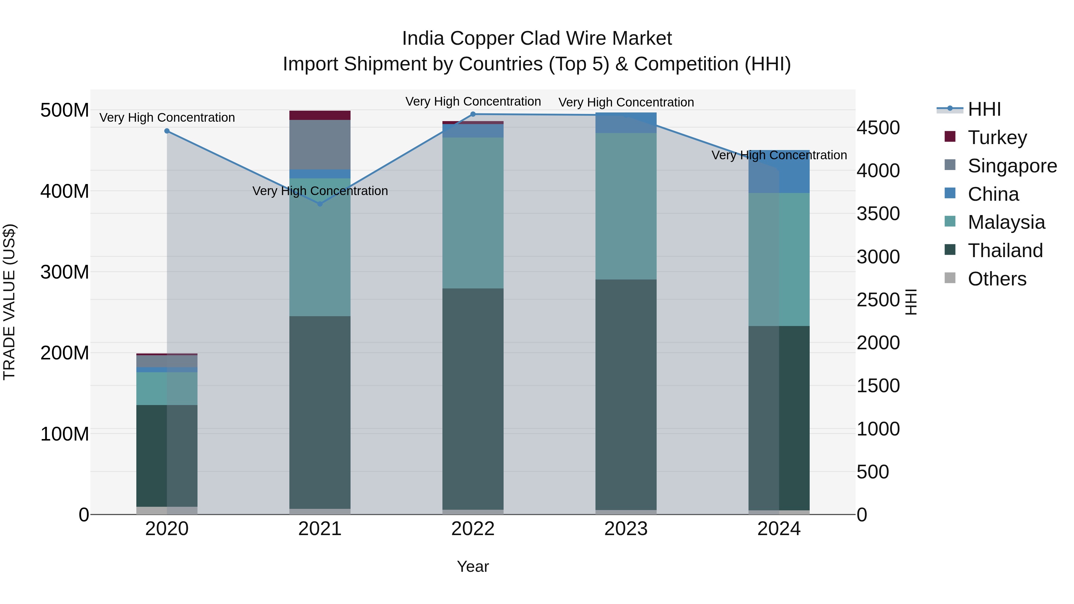 India Copper Clad Wire Market Top 5 Importing Countries and Market Competition (HHI) Analysis