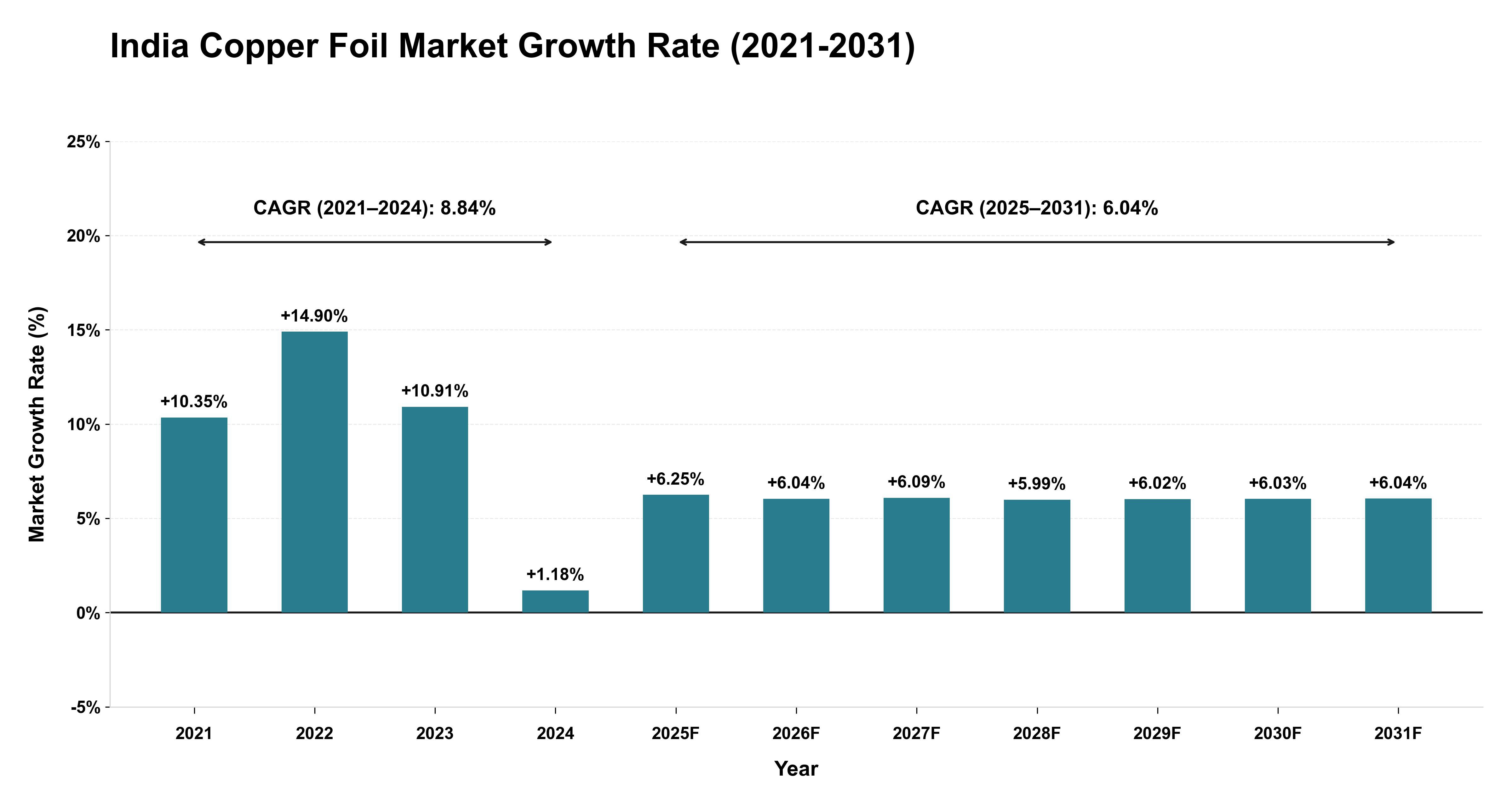 India Copper Foil Market Growth Rate Analysis (2021-2031)