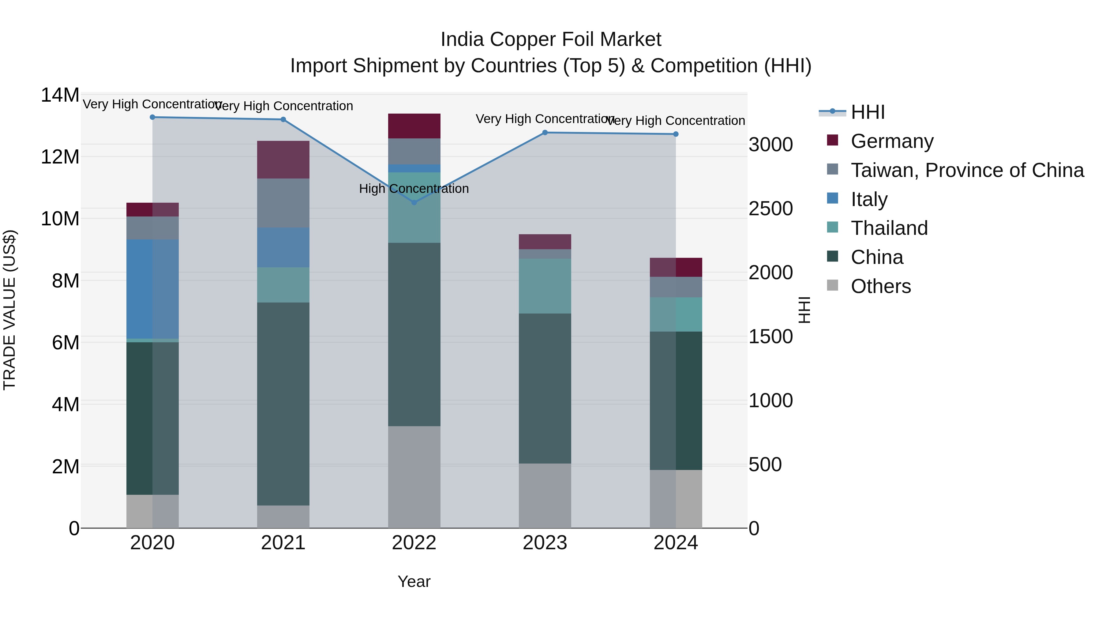 India Copper Foil Market Top 5 Importing Countries and Market Competition (HHI) Analysis