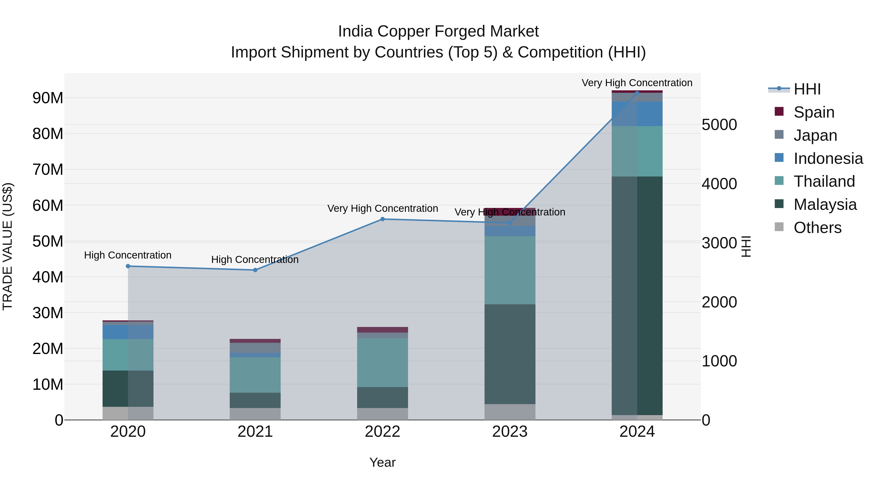 India Copper Forged Market Top 5 Importing Countries and Market Competition (HHI) Analysis