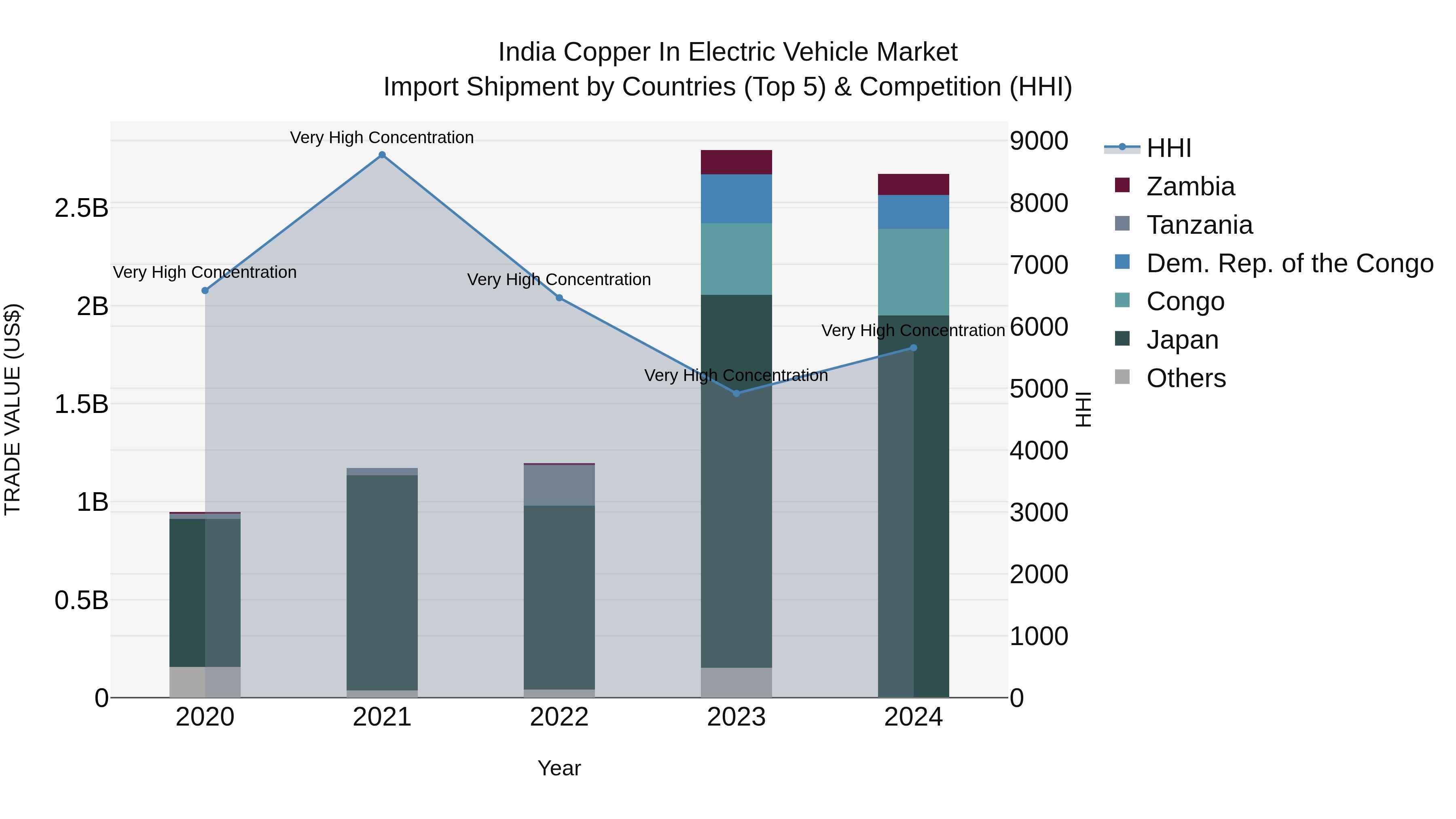 India Copper in Electric Vehicle Market Top 5 Importing Countries and Market Competition (HHI) Analysis