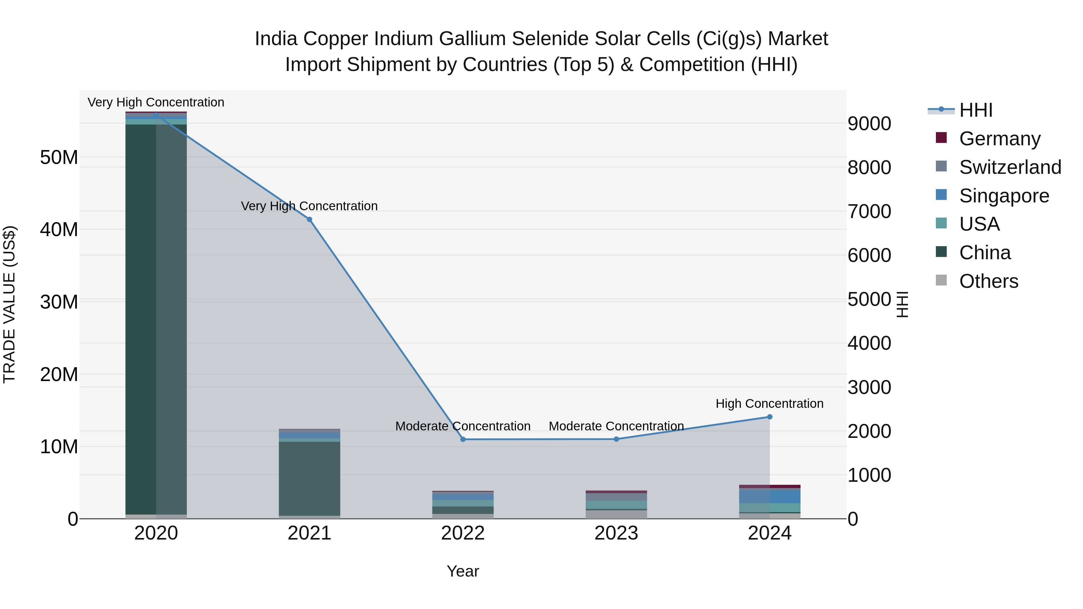 India Copper Indium Gallium Selenide Solar Cells (Ci(G)s) Market Top 5 Importing Countries and Market Competition (HHI) Analysis
