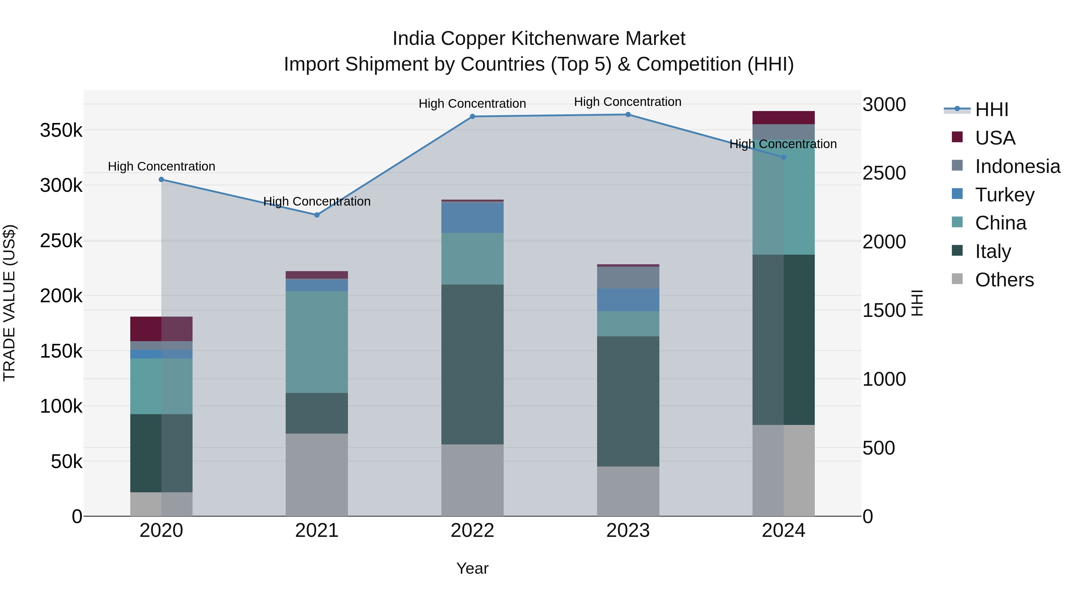 India Copper Kitchenware Market Top 5 Importing Countries and Market Competition (HHI) Analysis