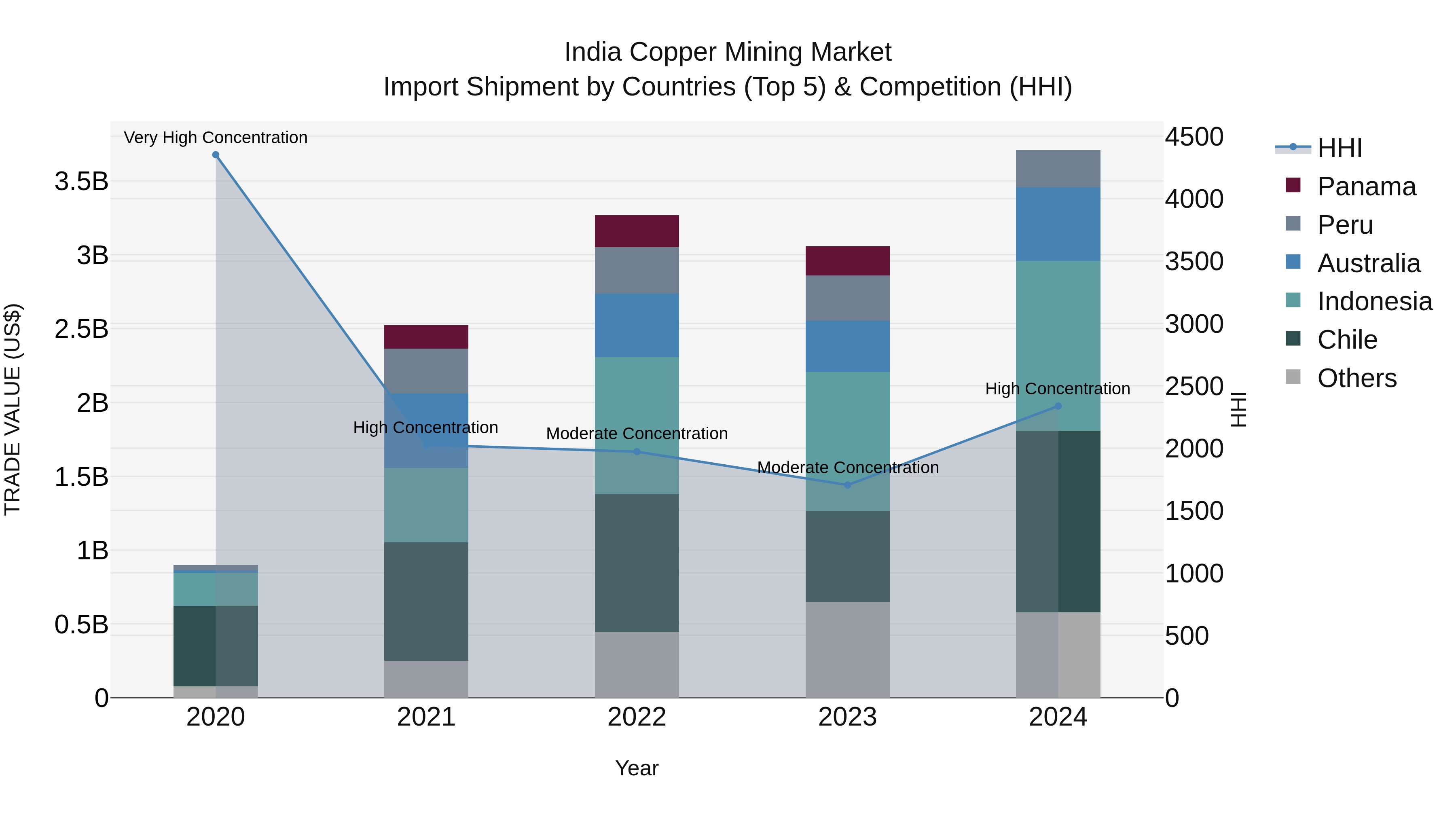 India Copper Mining Market Top 5 Importing Countries and Market Competition (HHI) Analysis