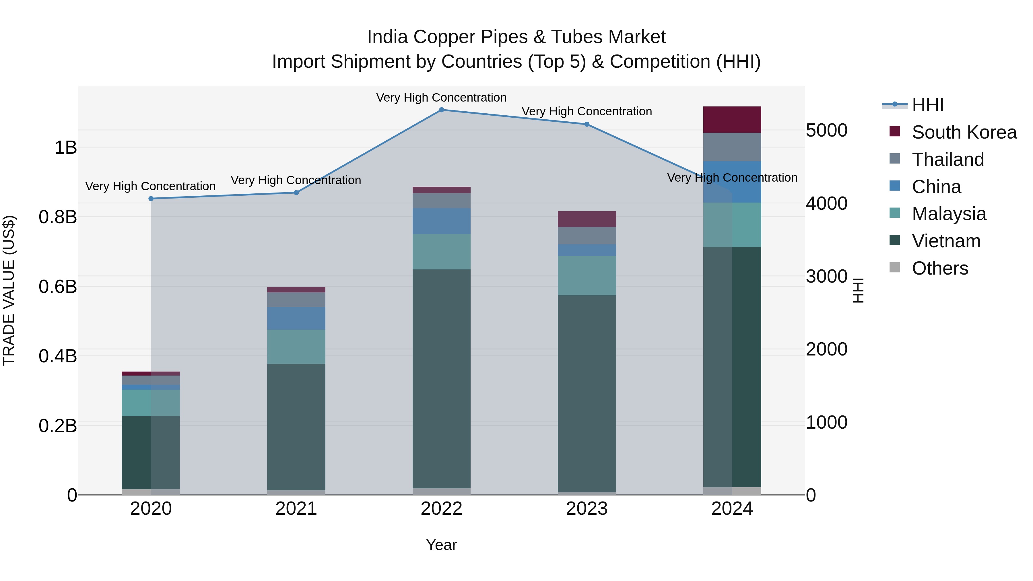 India Copper Pipes & Tubes Market Top 5 Importing Countries and Market Competition (HHI) Analysis