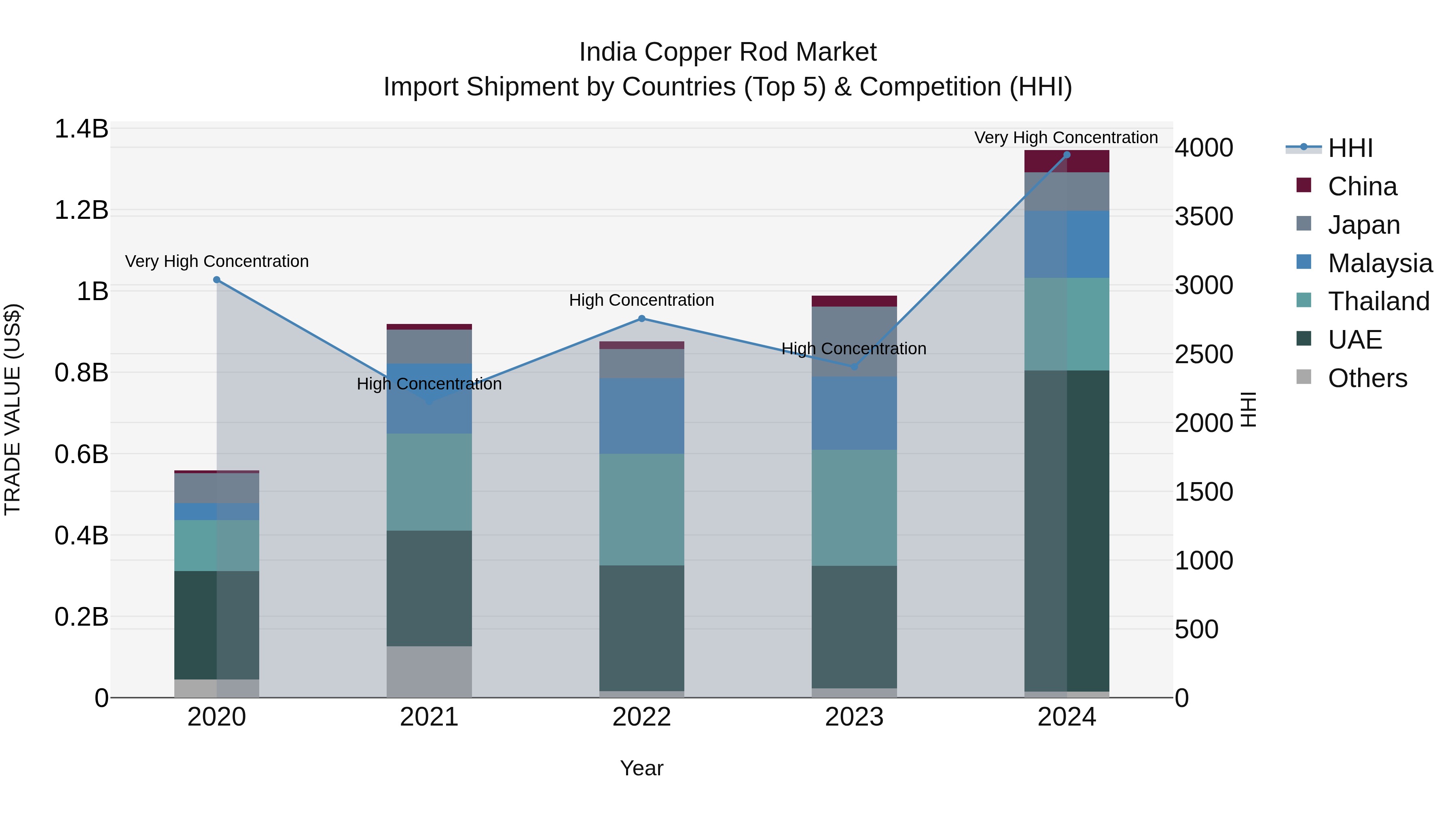 India Copper Rod Market Top 5 Importing Countries and Market Competition (HHI) Analysis