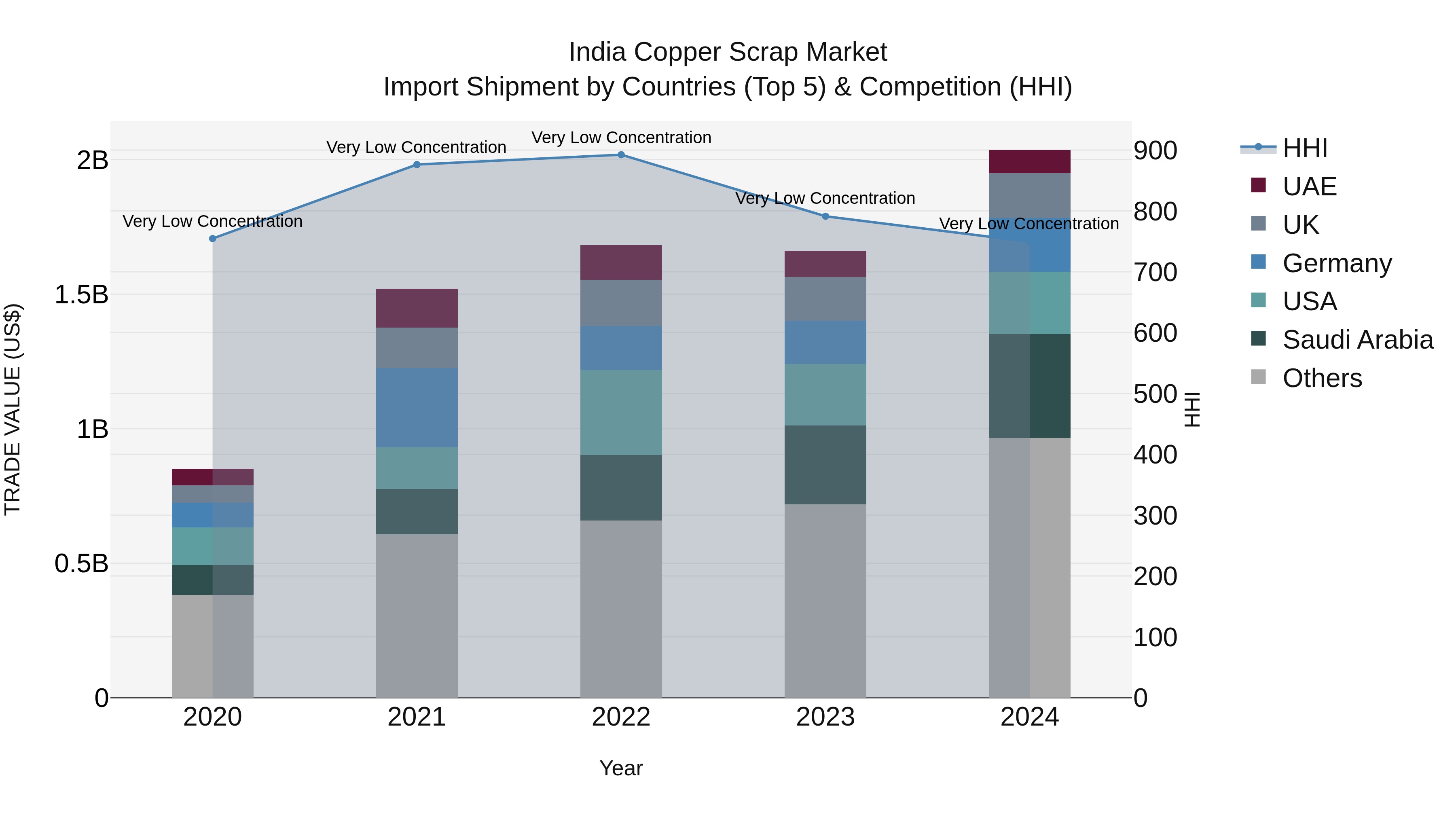 India Copper Scrap Market Top 5 Importing Countries and Market Competition (HHI) Analysis