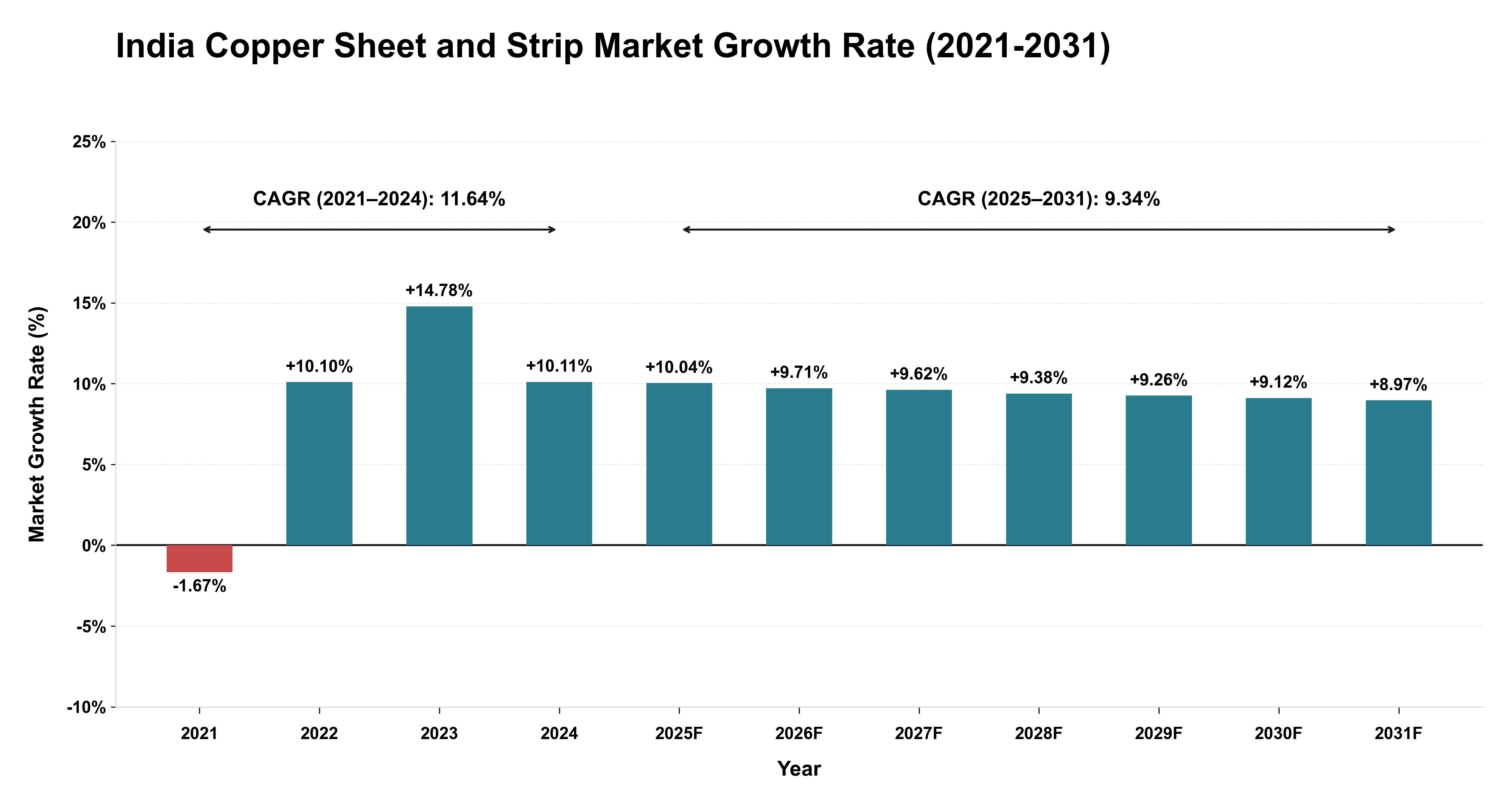 India Copper Sheet and Strip Market Growth Rate Analysis (2021-2031)