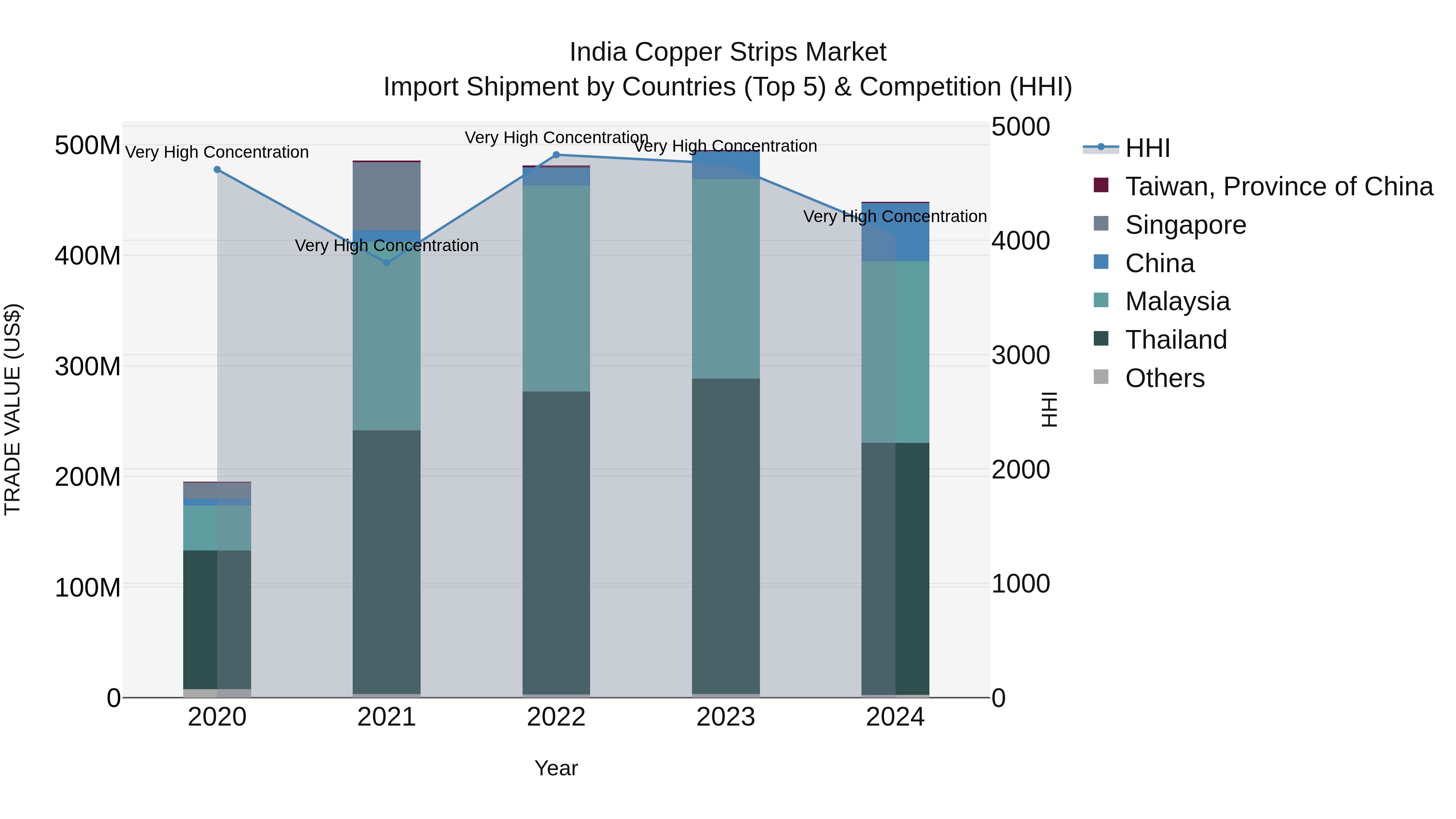 India Copper Strips Market Top 5 Importing Countries and Market Competition (HHI) Analysis