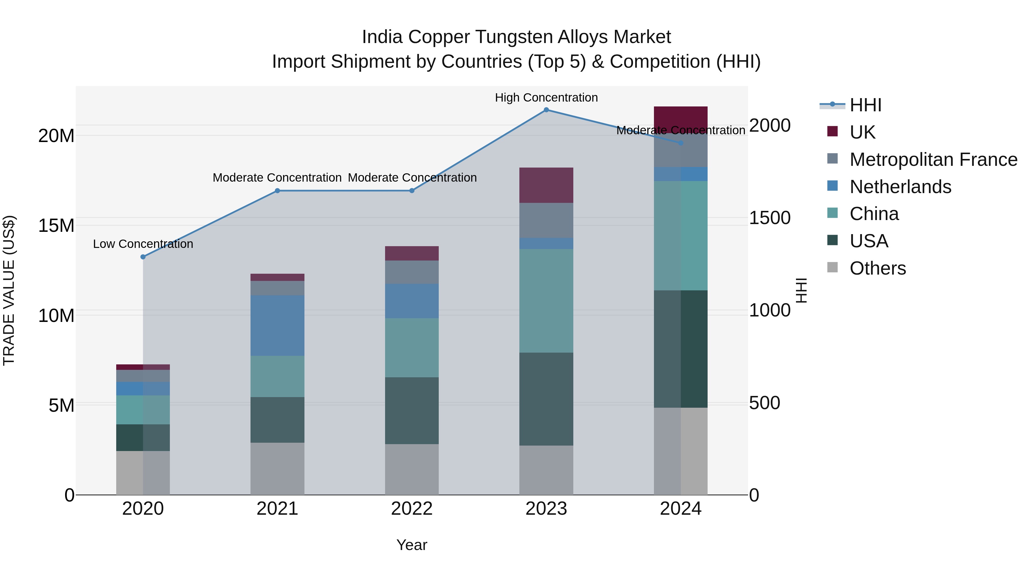 India Copper Tungsten Alloys Market Top 5 Importing Countries and Market Competition (HHI) Analysis