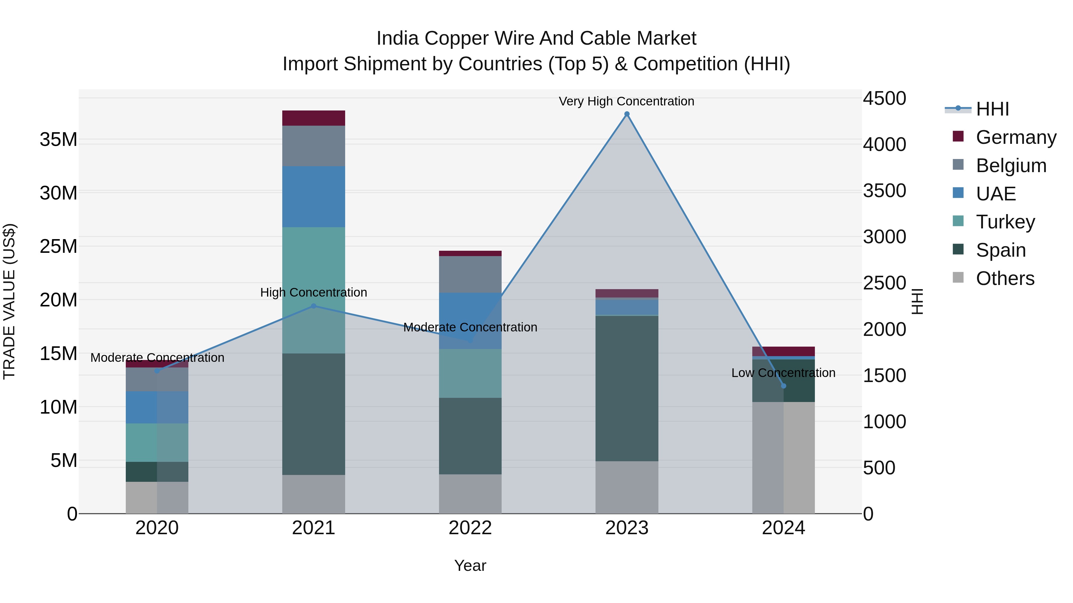 India Copper Wire and Cable Market Top 5 Importing Countries and Market Competition (HHI) Analysis